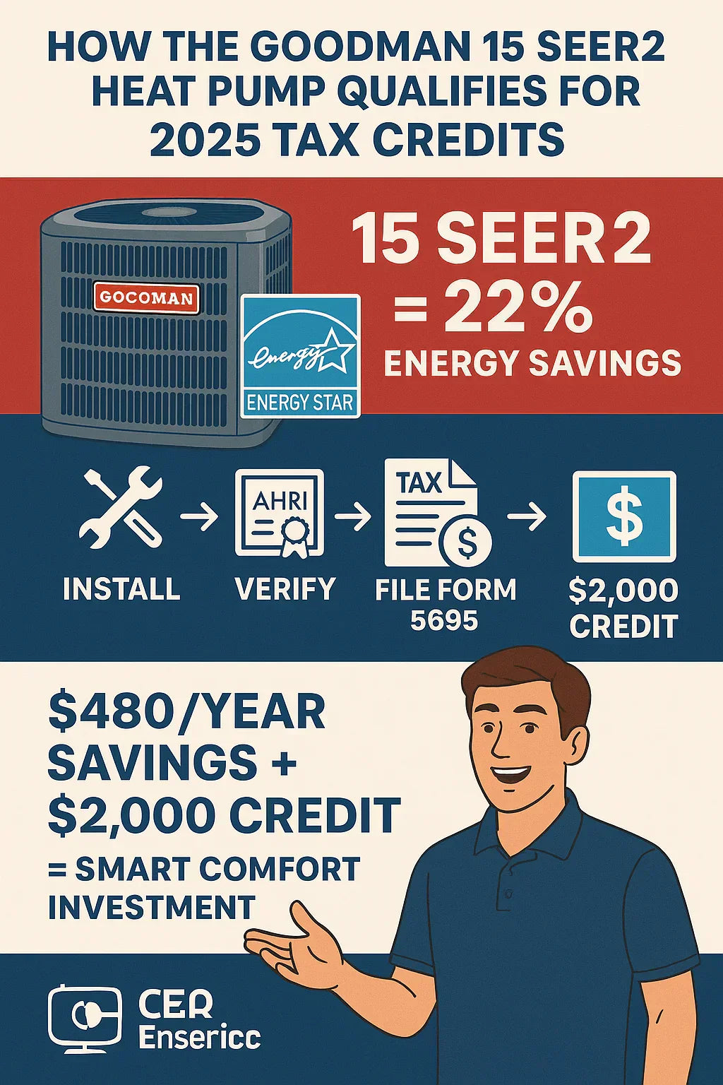 Energy Efficiency & Tax Credits: How the 15 SEER2 Goodman System Qualifies
