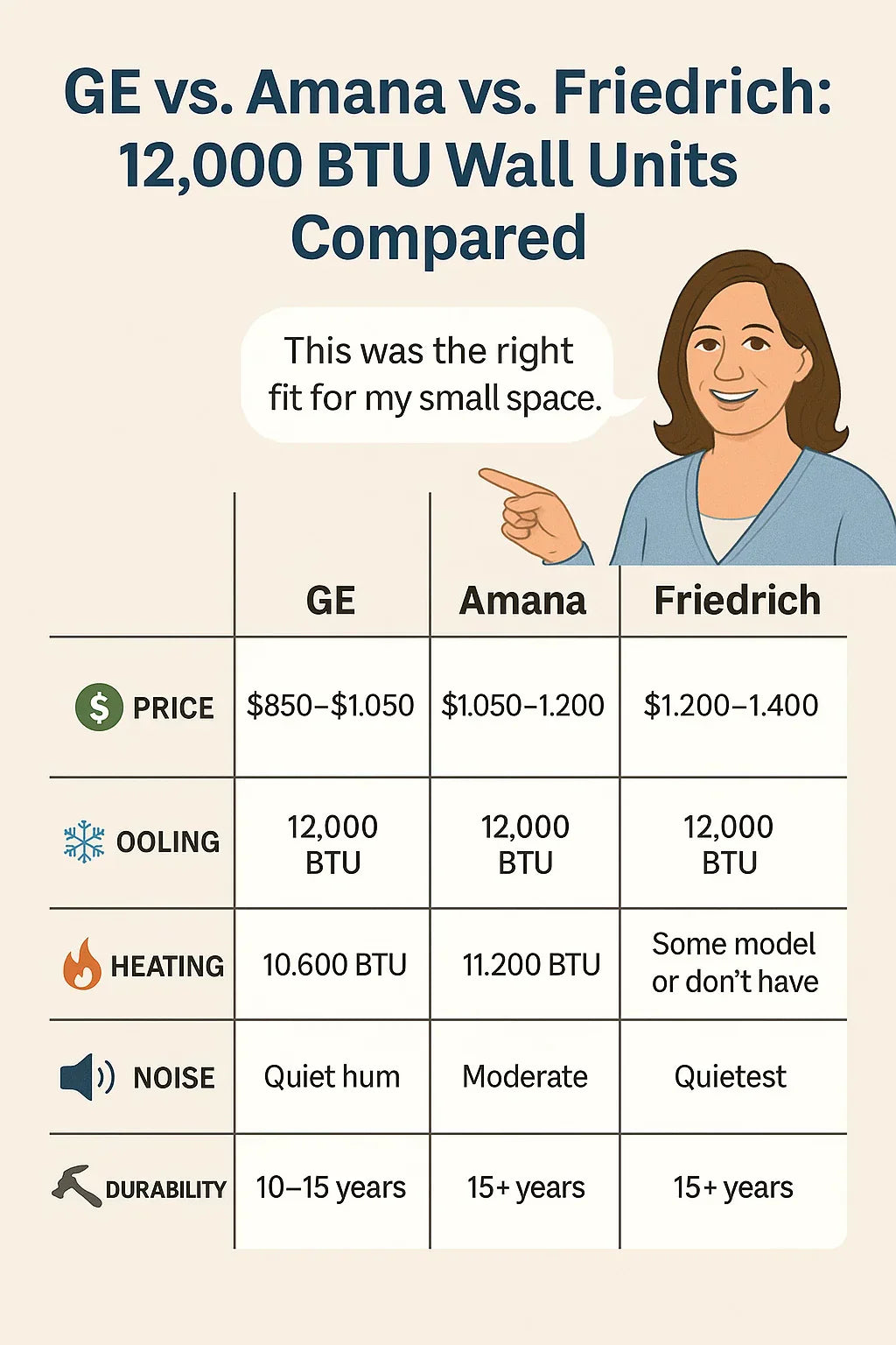 GE vs. Amana vs. Friedrich Which 12,000 BTU Wall Unit Is Best for Small Spaces
