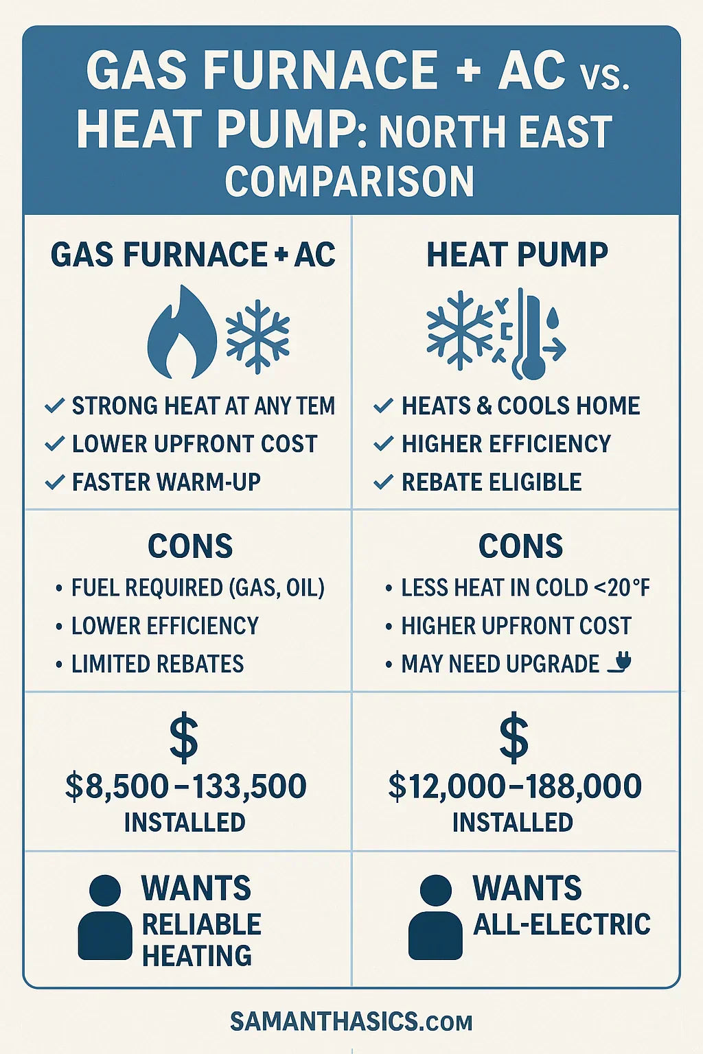 Gas Furnace + AC vs. Heat Pump: What’s Better for Northeast Homes?