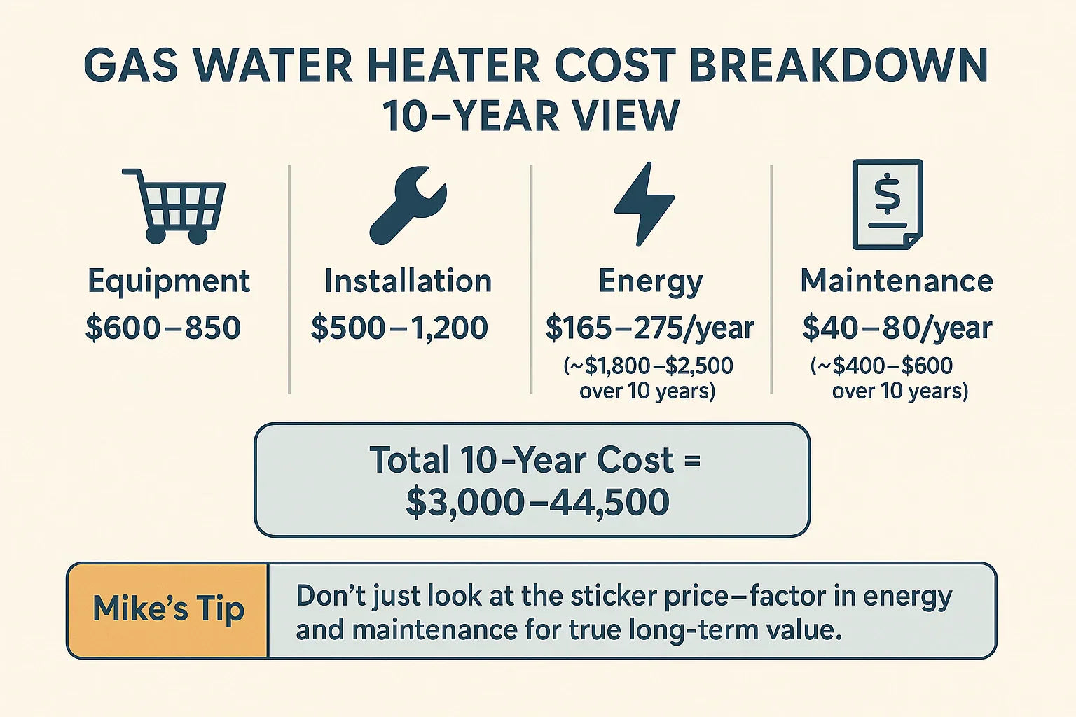 Gas Water Heater Cost Breakdown Equipment, Installation, Energy Use & Long-Term Value