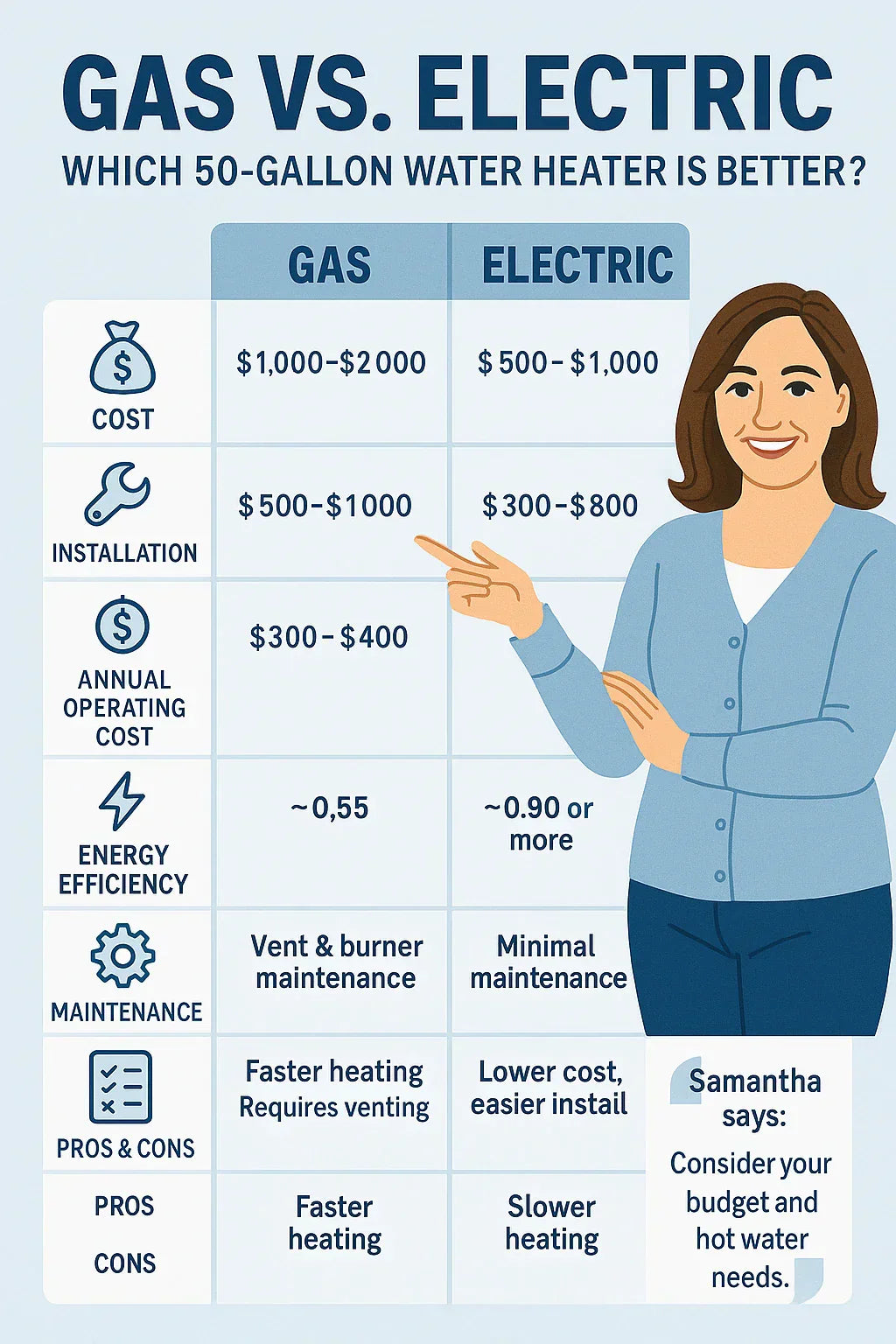 Gas vs. Electric Which 50-Gallon Water Heater Is Better for Your Home