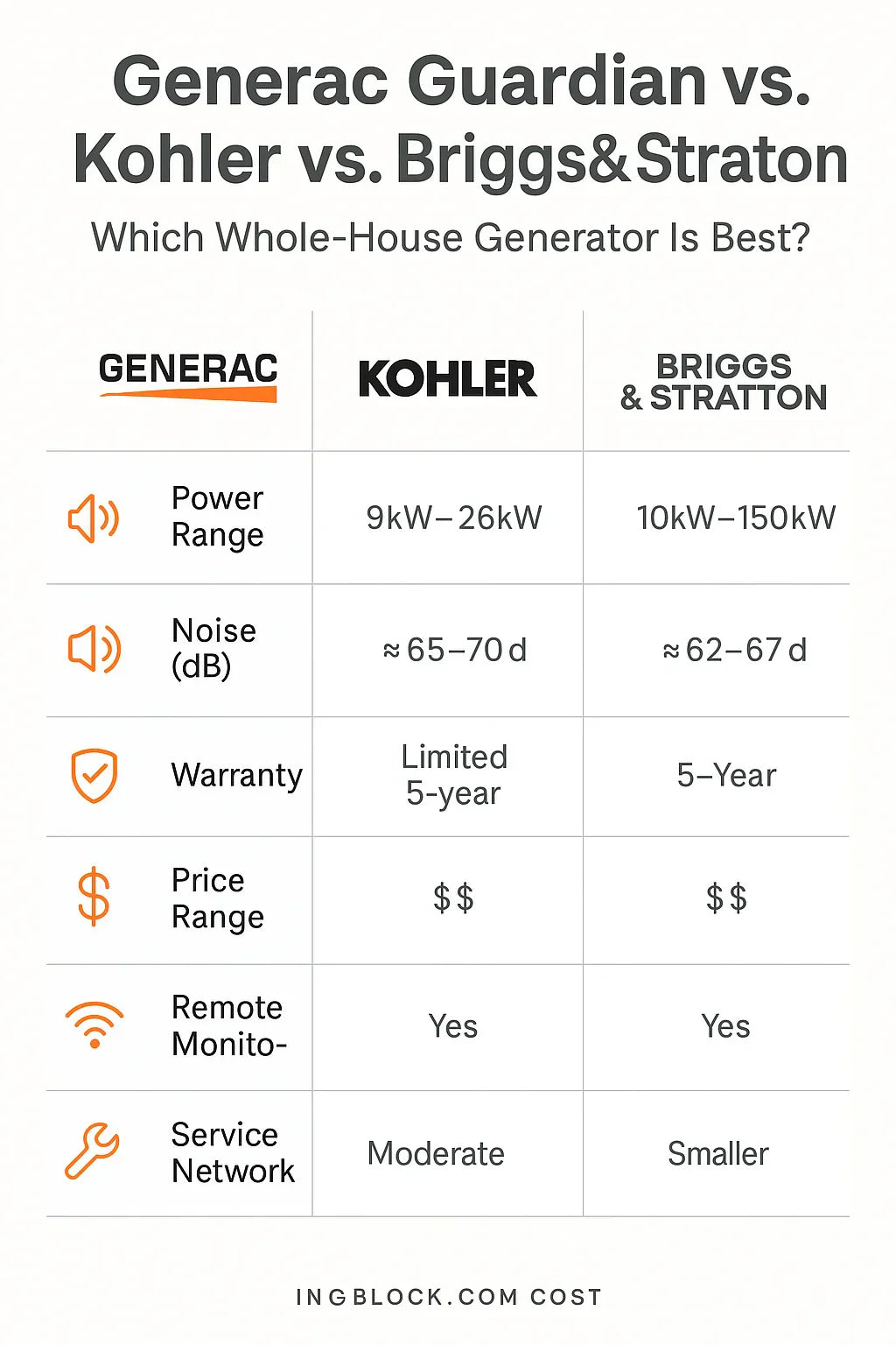 Generac Guardian vs. Kohler vs. Briggs & Stratton Which Whole-House Generator Is Best
