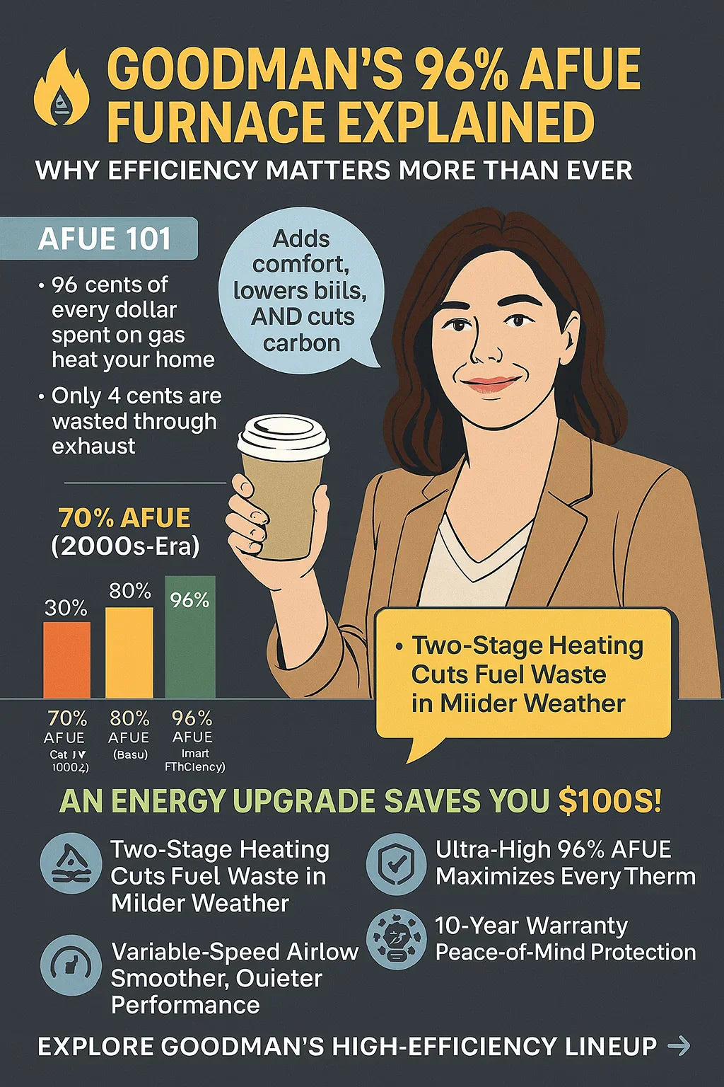 Goodman’s 96% AFUE Furnace Explained — Why Efficiency Matters More Than Ever
