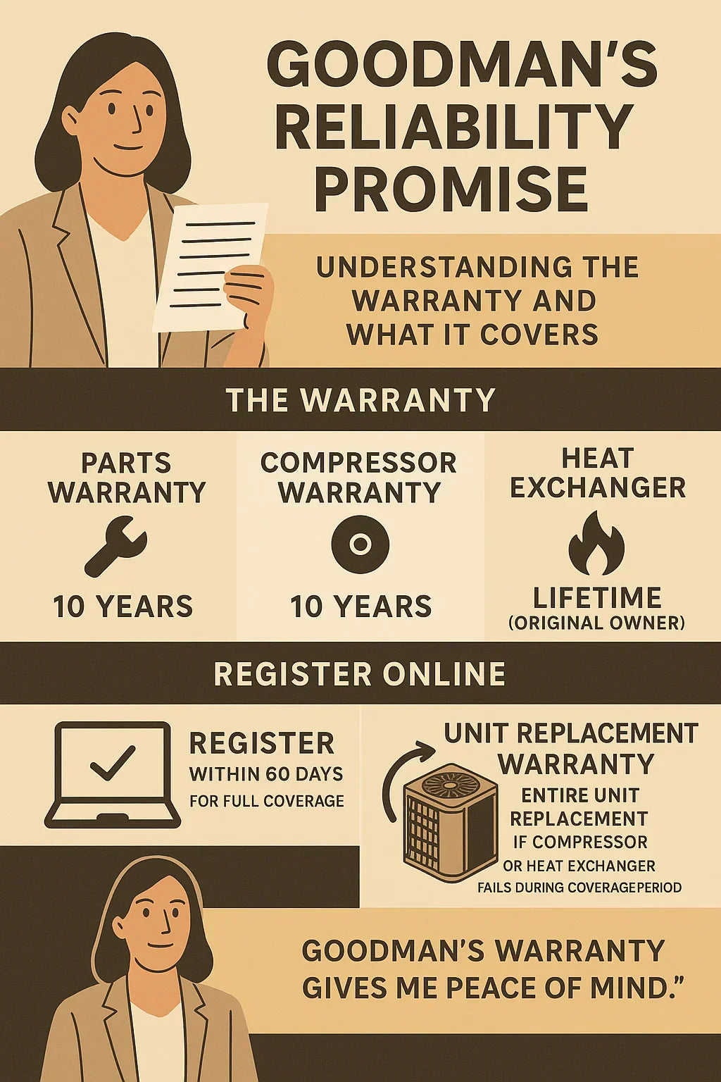 Goodman’s Reliability Promise — Understanding the Warranty and What It Covers