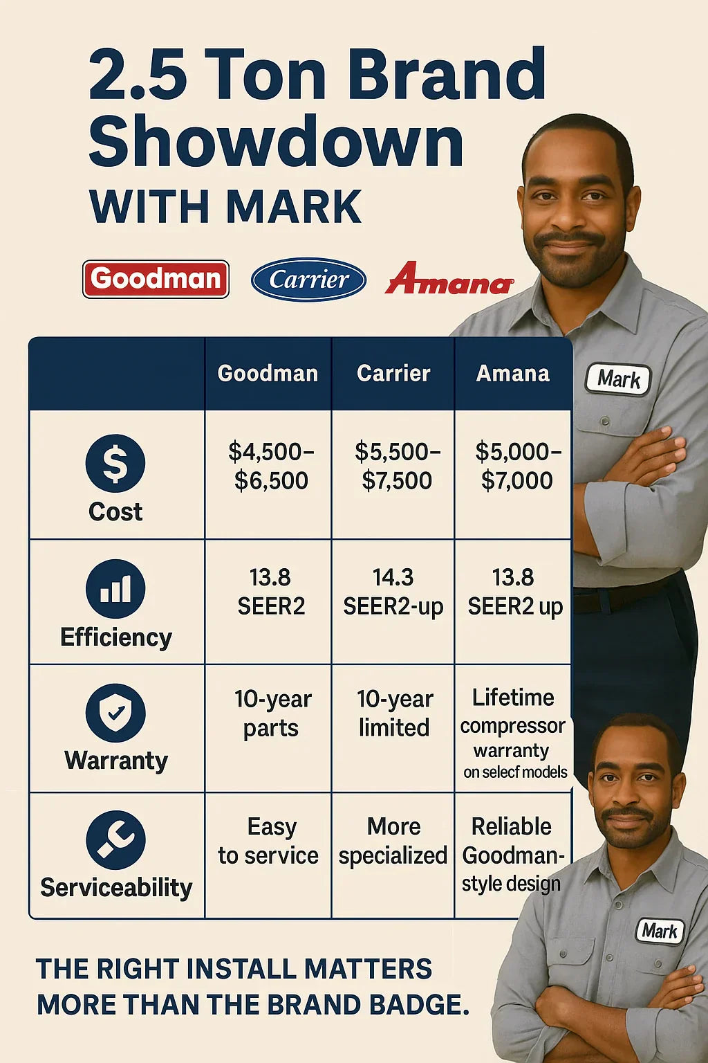 Goodman vs. Carrier vs. Amana: Which 2.5 Ton System Fits Northeast Homes Best?
