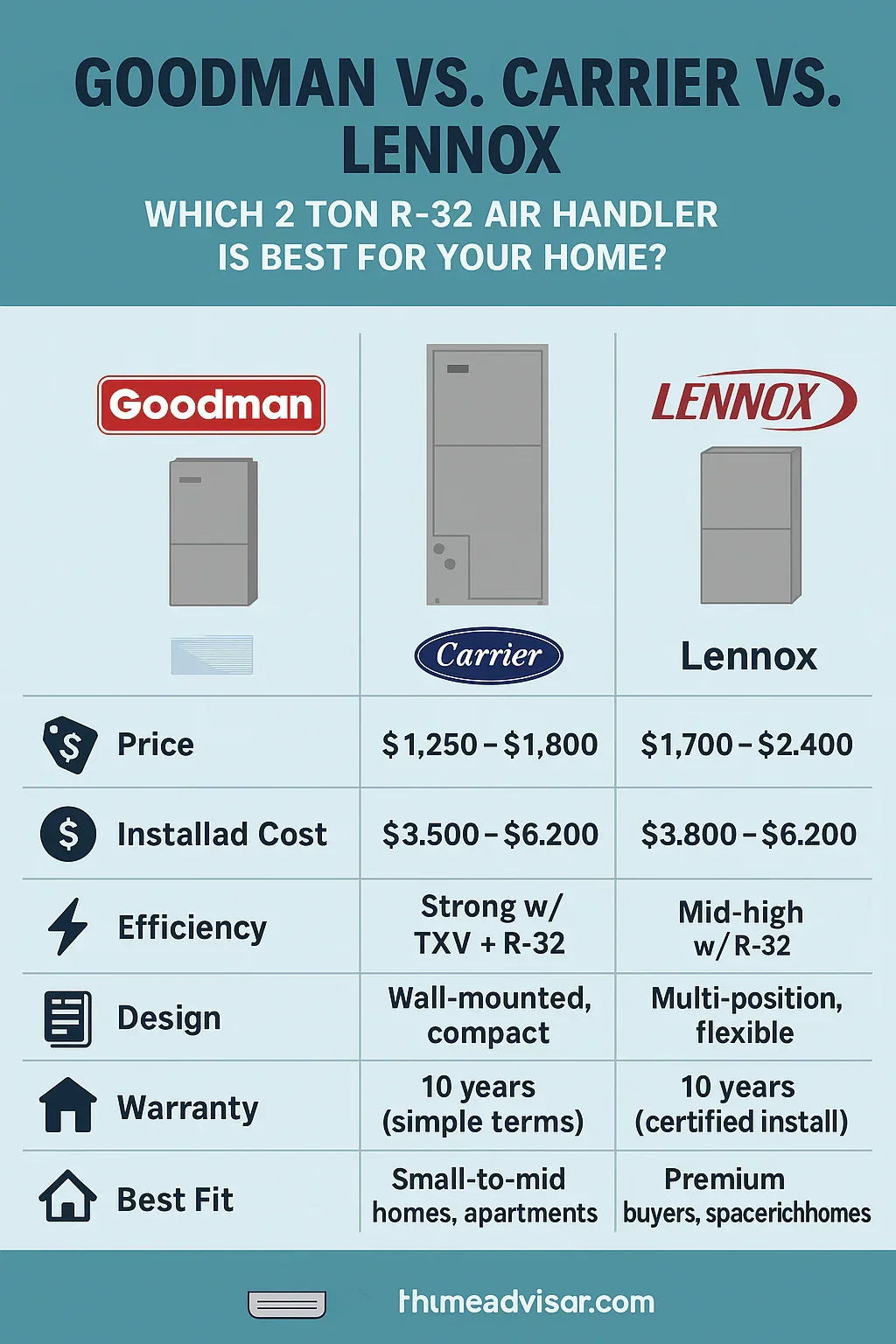 Goodman vs. Carrier vs. Lennox: Which 2 Ton R-32 Air Handler Is Best for Your Home?