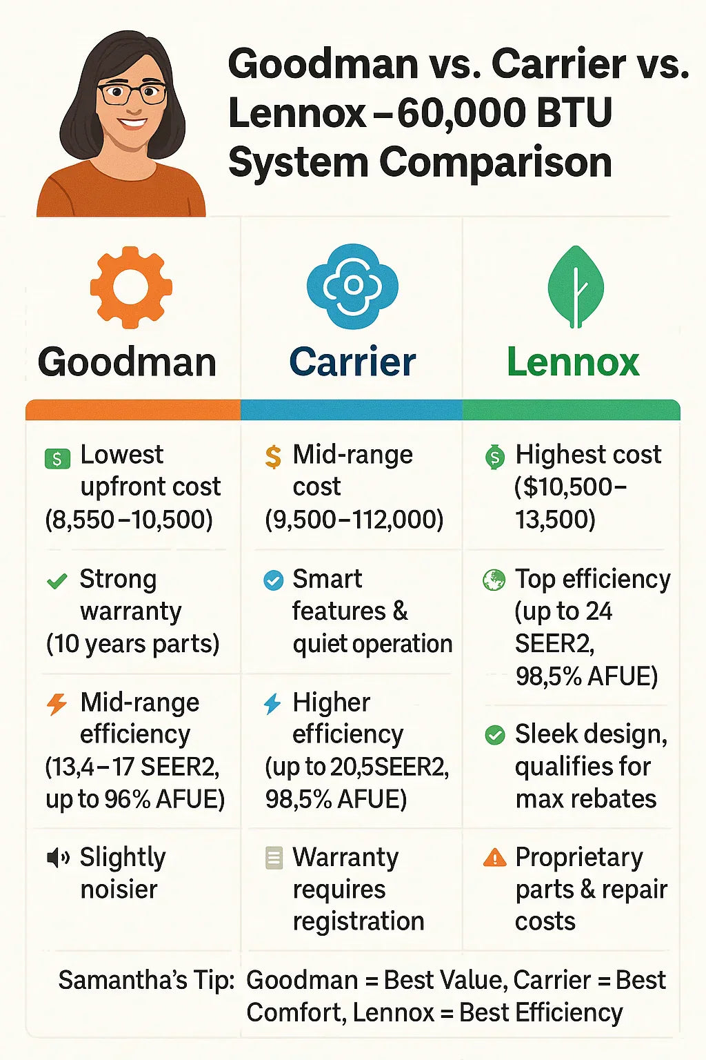 Goodman vs. Carrier vs. Lennox Which 60,000 BTU System Is Best for Homeowners