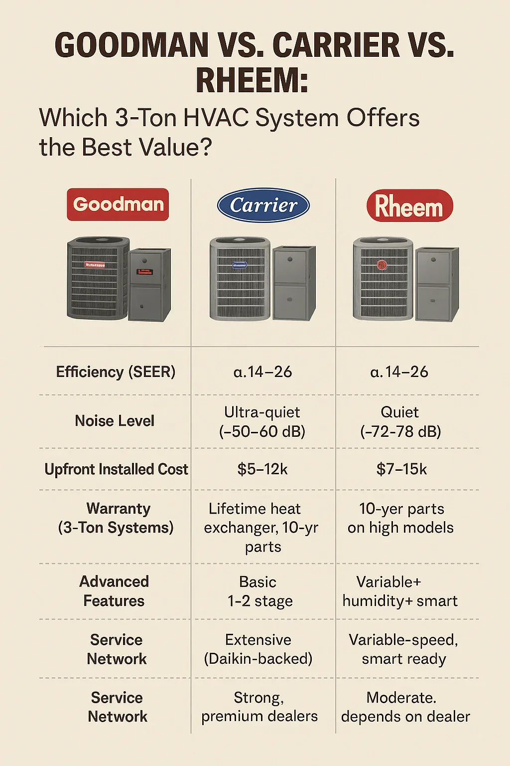 Goodman vs. Carrier vs. Rheem Which 3-Ton HVAC System Offers the Best Value