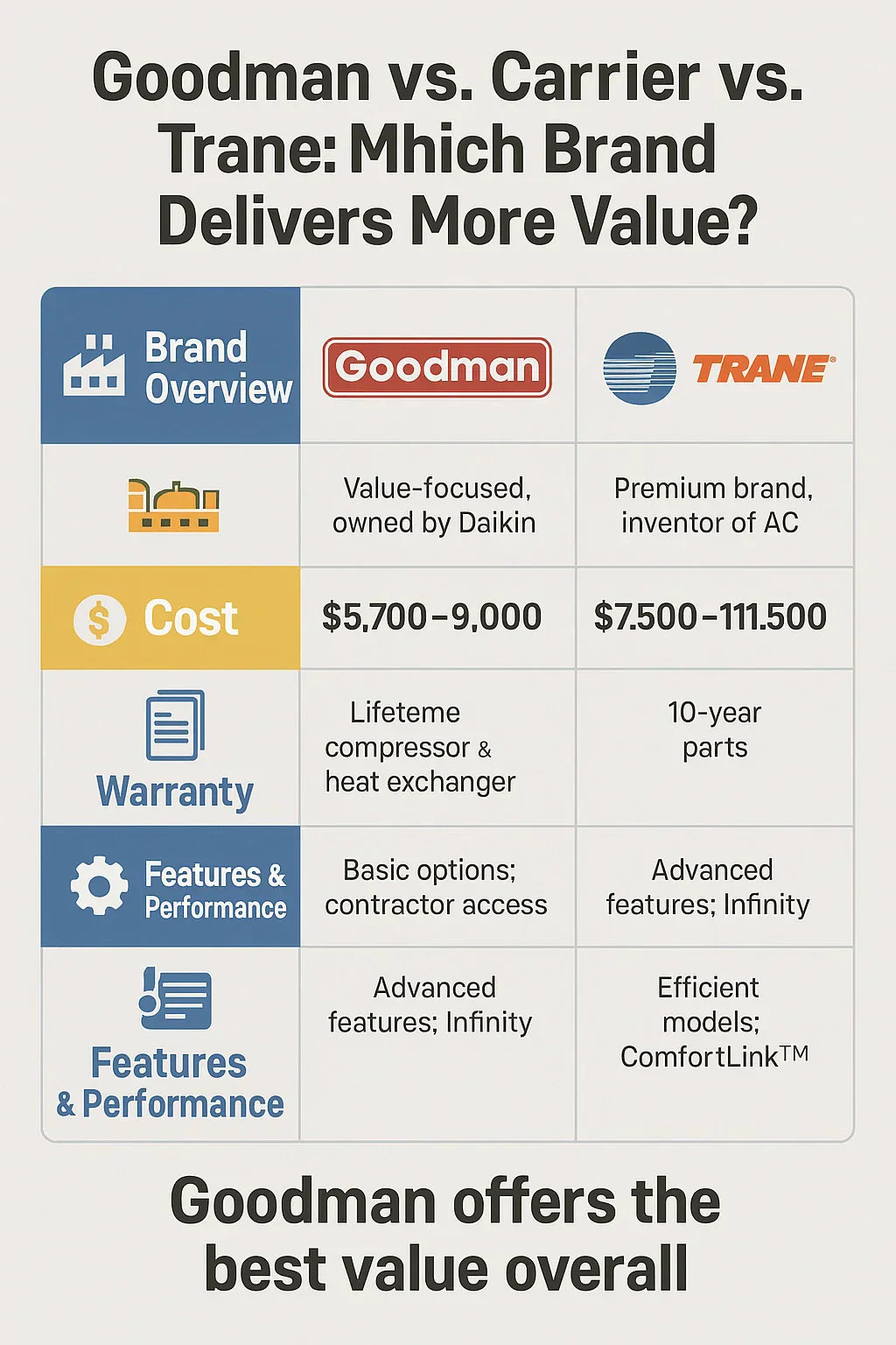 Goodman vs. Carrier vs. Trane: Which Brand Delivers More Value?
