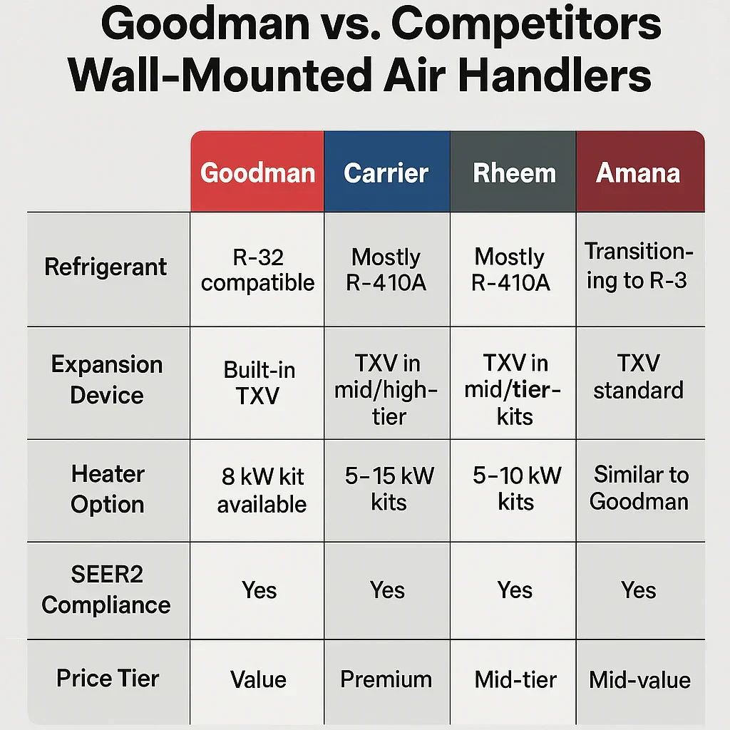 Goodman vs. Competing Wall-Mounted Air Handlers: How Does It Compare?