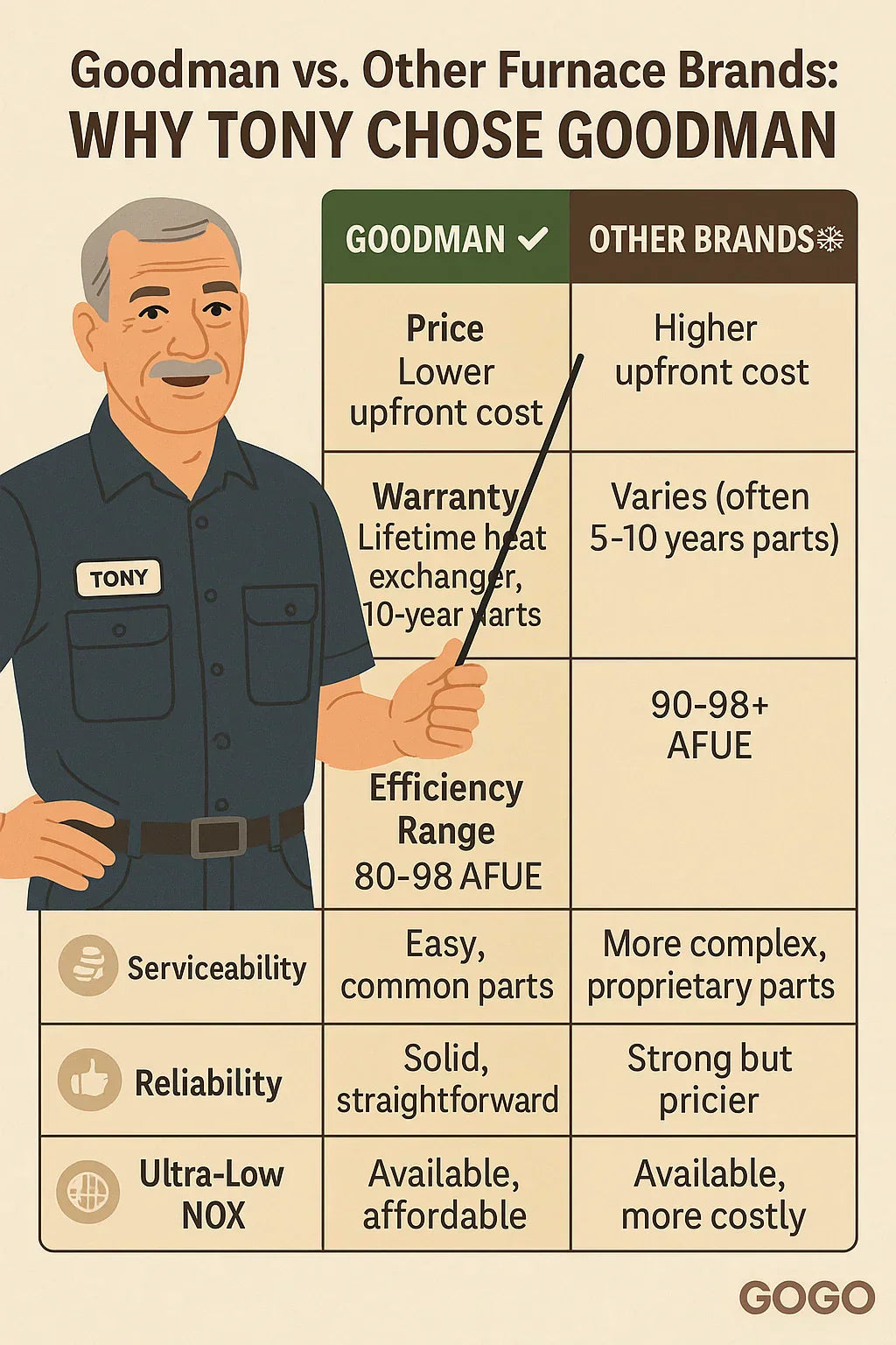 Goodman vs. Other Furnace Brands: Why Tony Chose Goodman