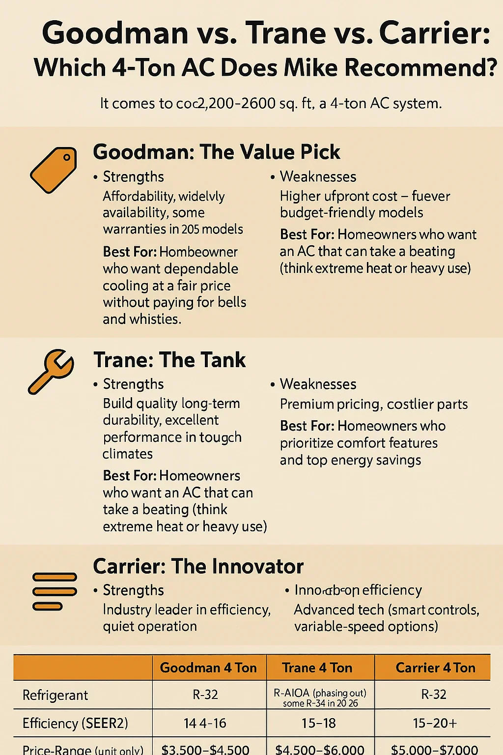Goodman vs. Trane vs. Carrier Which 4-Ton AC Does Mike Recommend
