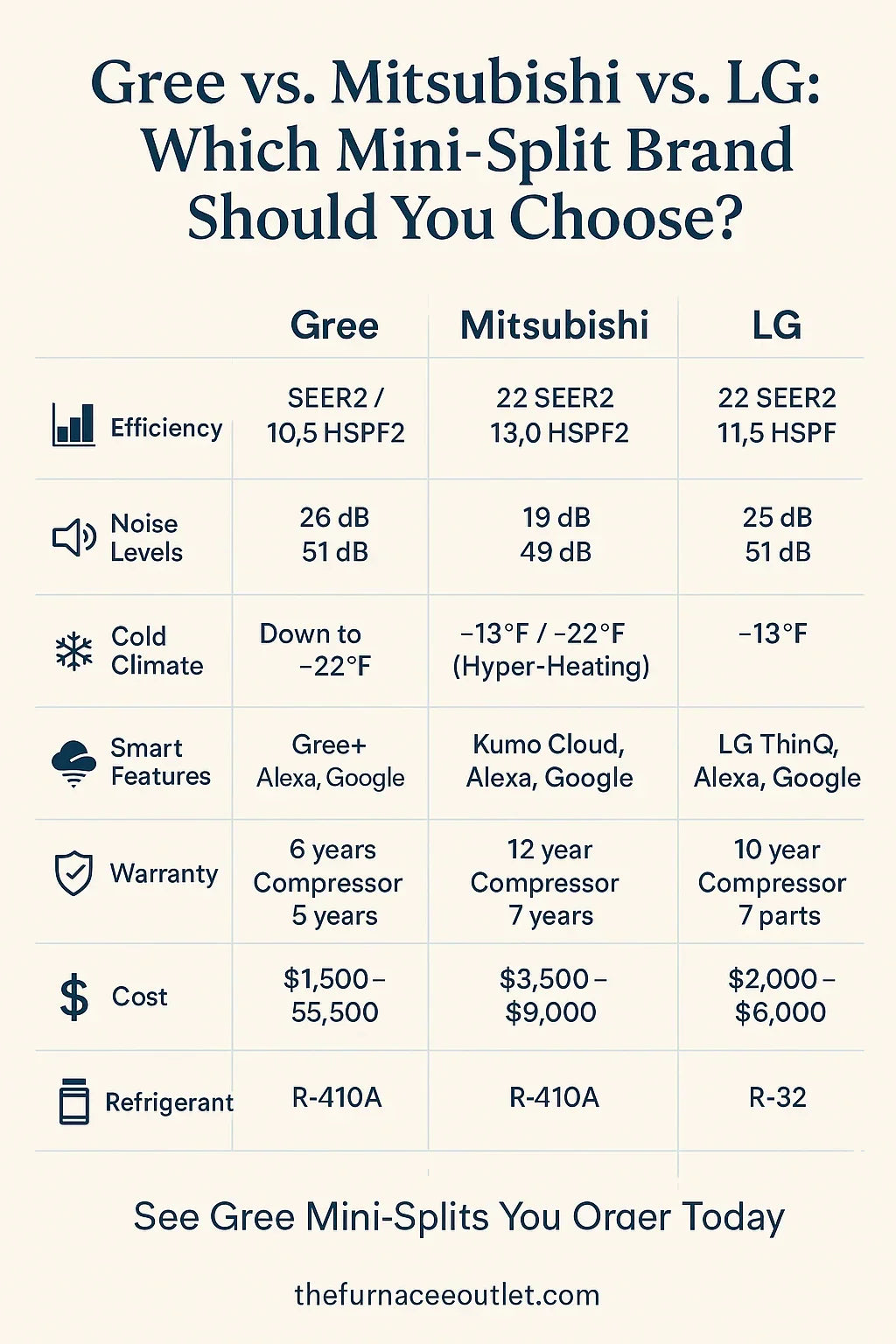 Gree vs. Mitsubishi vs. LG: Which Mini-Split Brand Should You Choose?