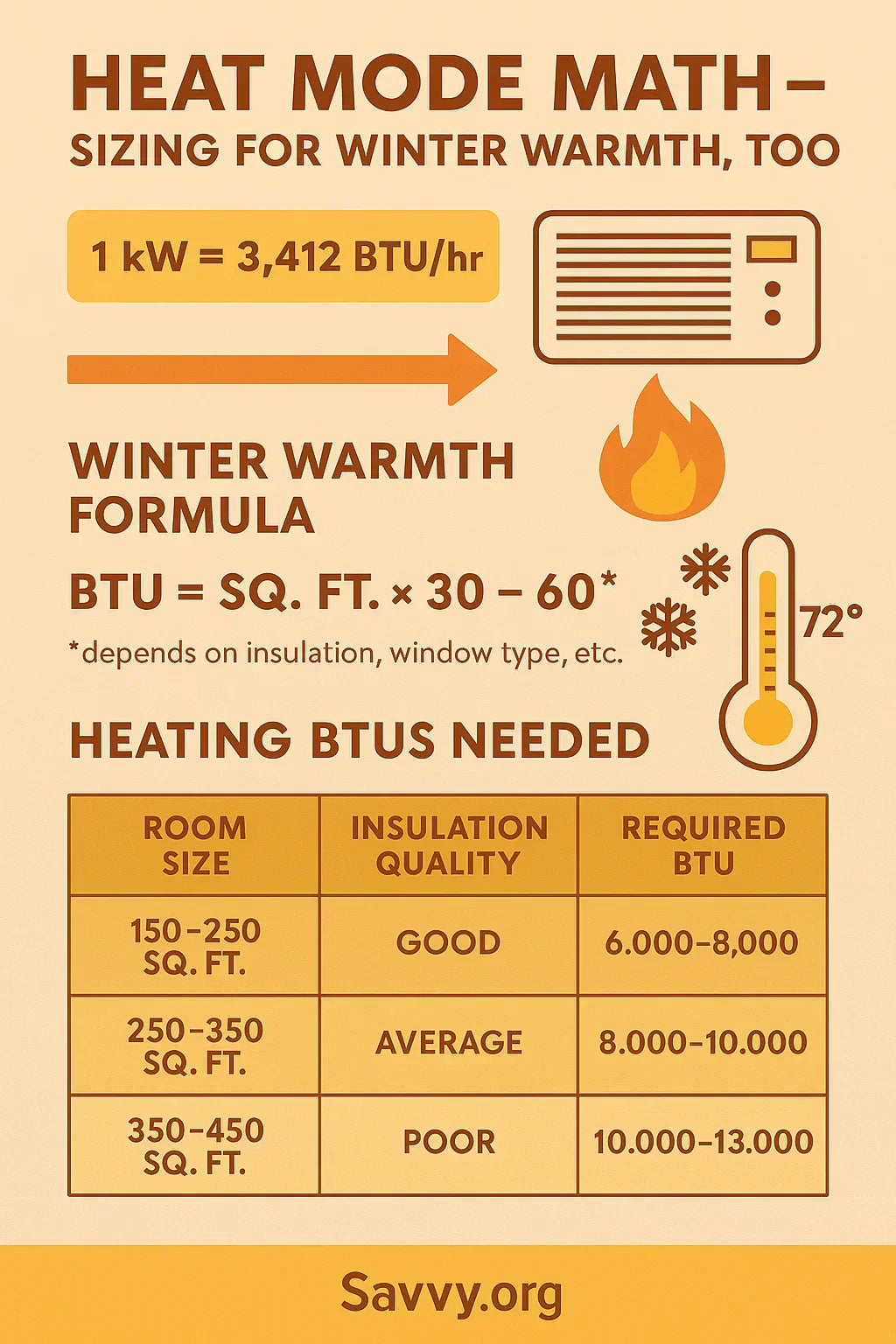 Heat Mode Math — Sizing for Winter Warmth, Too
