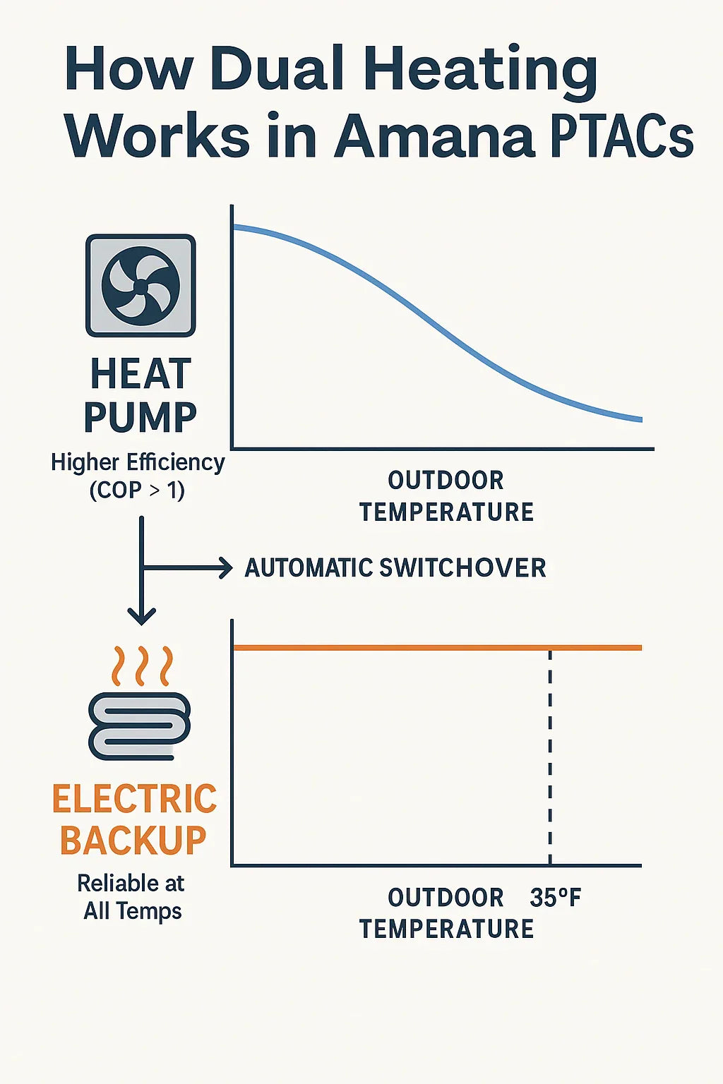 Heat Pump + Electric Heat Backup How Dual-Heating Works in Amana PTACs