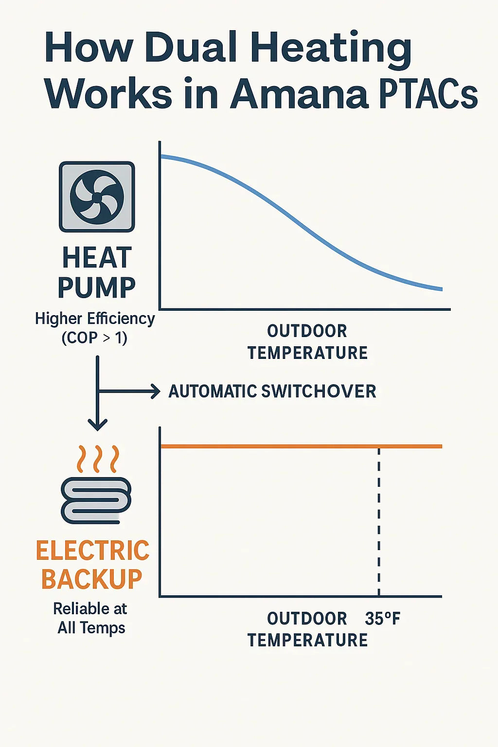 Heat Pump + Electric Heat Backup How Dual-Heating Works in Amana PTACs