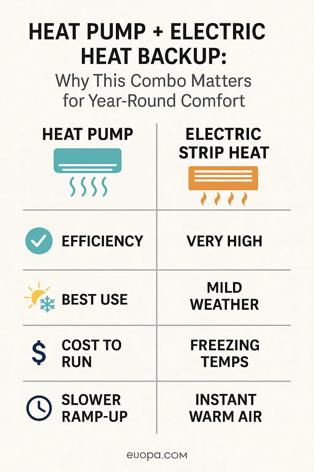 Heat Pump + Electric Heat Backup Why This Combo Matters for Year-Round Comfort