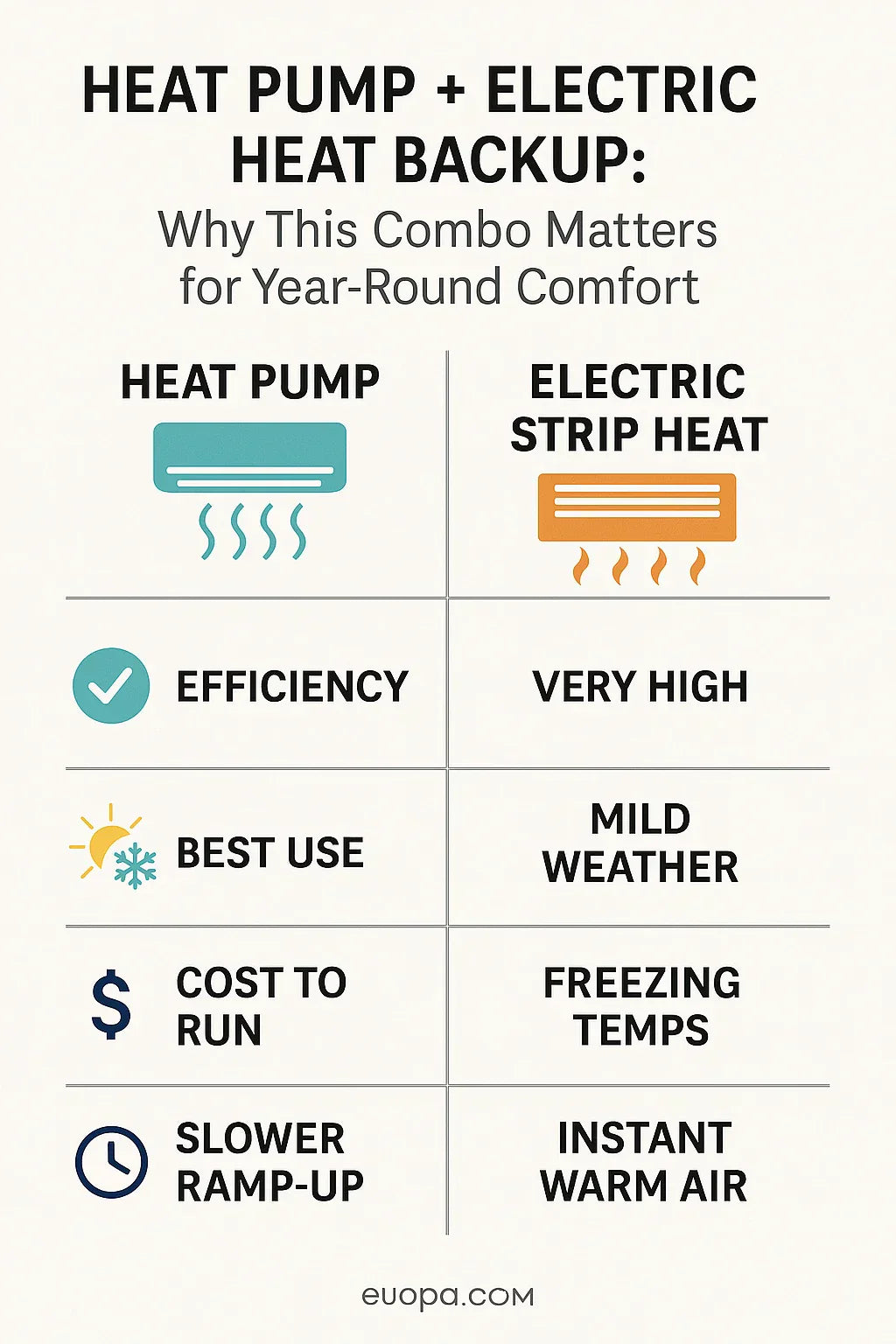 Heat Pump + Electric Heat Backup: Why This Combo Matters for Year-Round Comfort