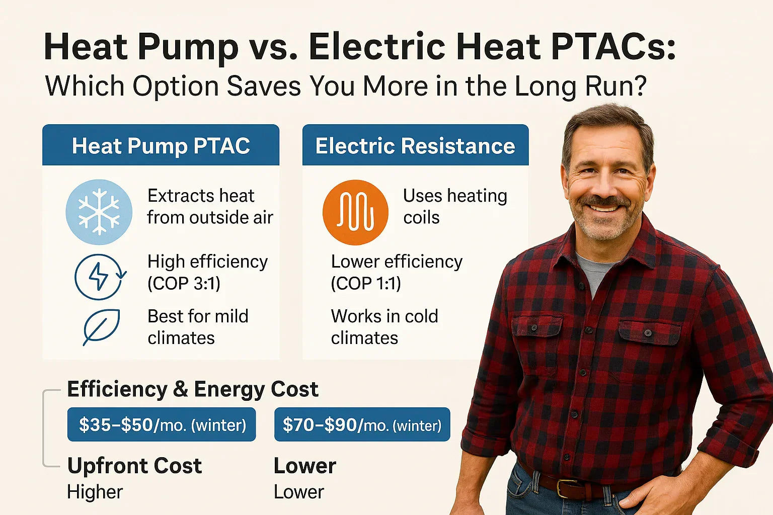 Heat Pump vs. Electric Heat PTACs: Which Option Saves You More in the Long Run?