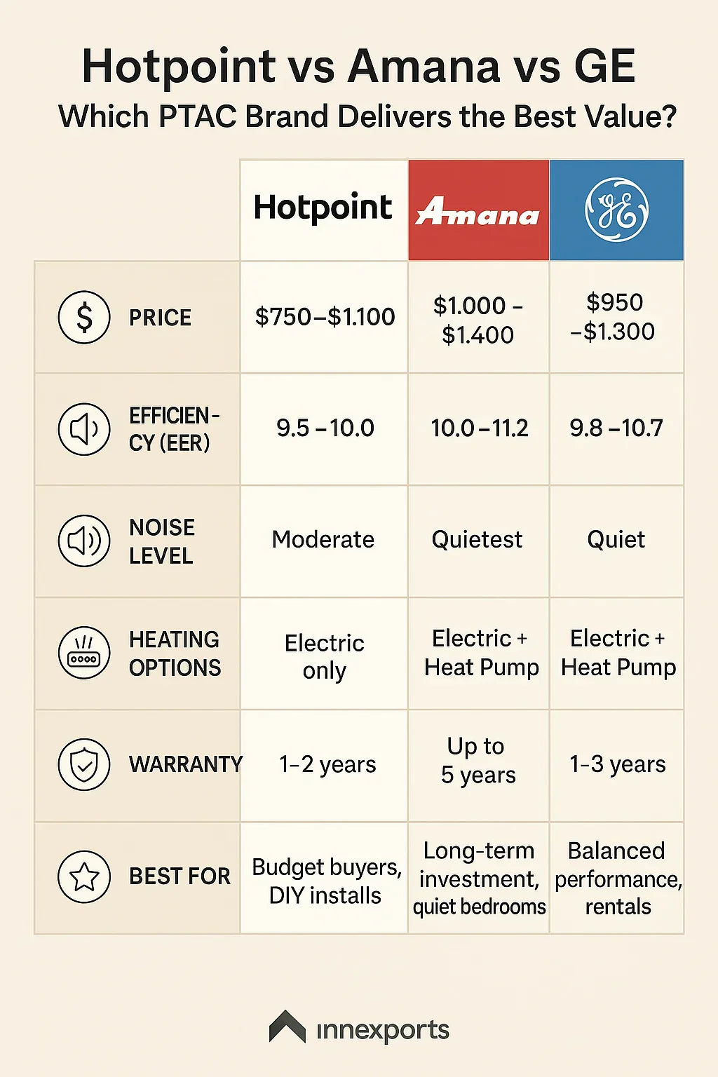 Hotpoint vs. Amana vs. GE Which PTAC Brand Delivers the Best Value