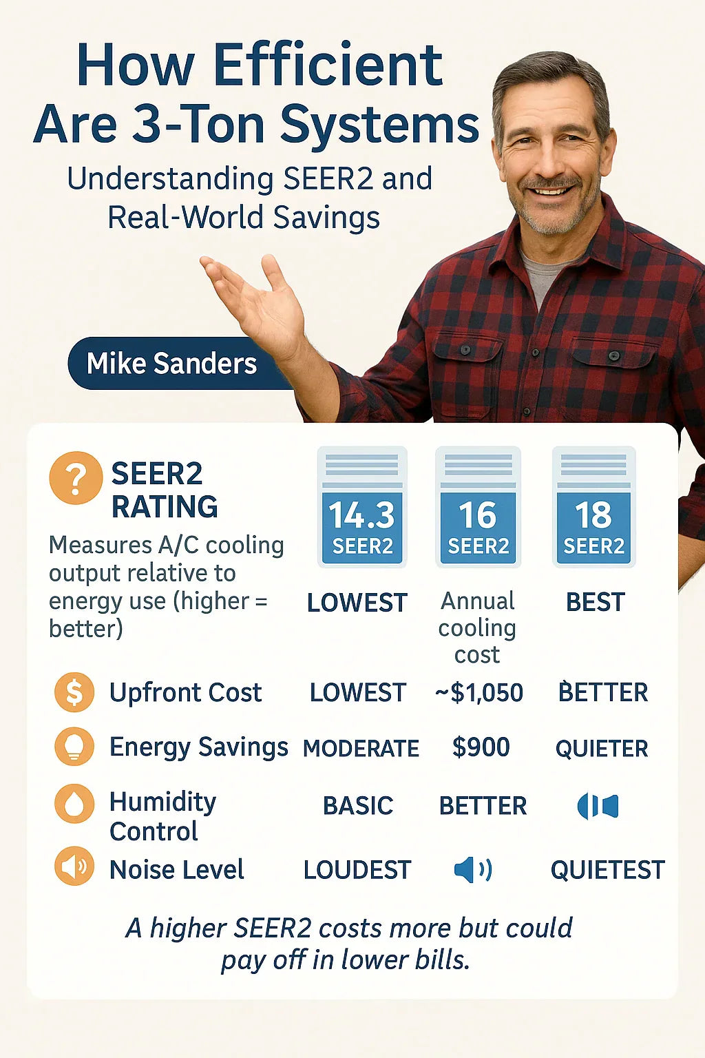 How Efficient Are 3-Ton Systems? Understanding SEER2 and Real-World Savings