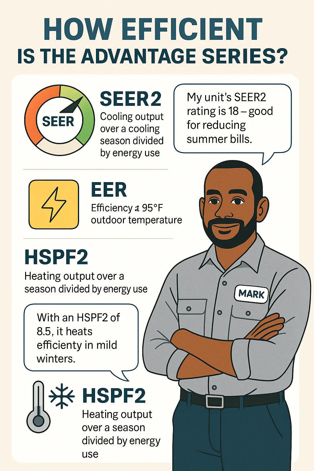 How Efficient Is the Advantage Series SEER2, EER & Real-World Savings