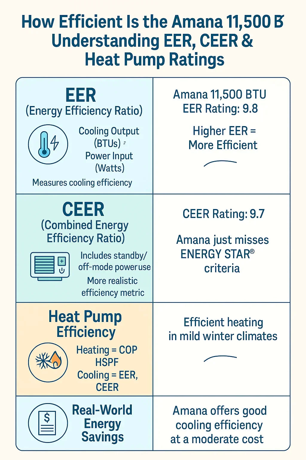 How Efficient Is the Amana 11,500 BTU Understanding EER, CEER & Heat Pump Ratings