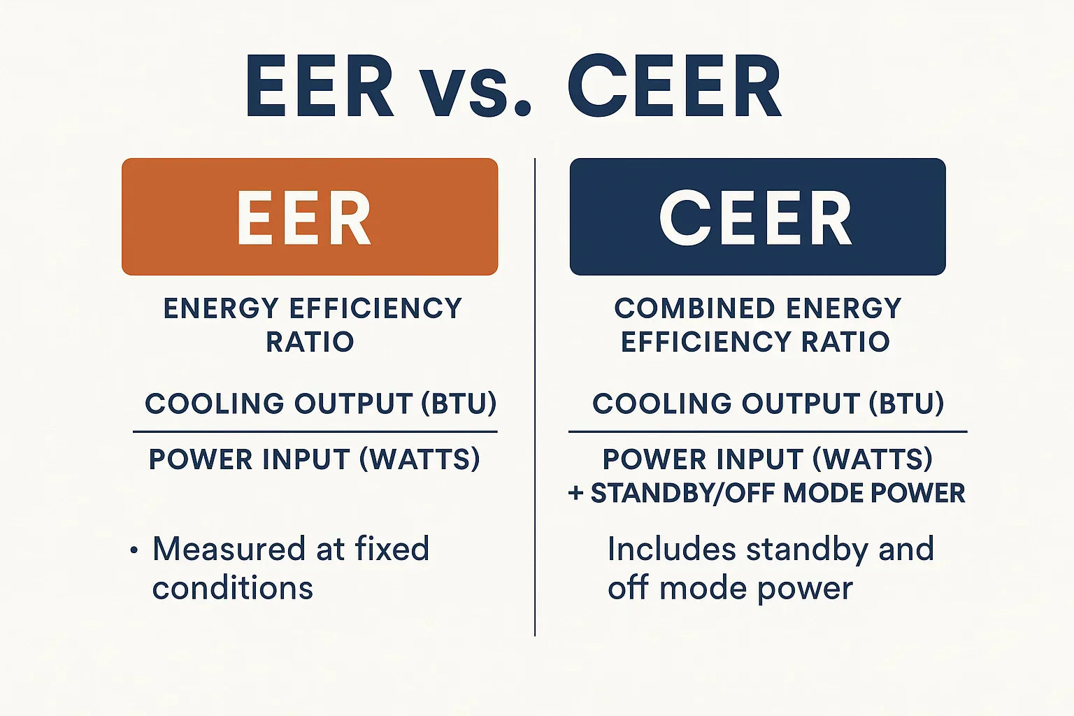 How Efficient Is the Amana 7,400 BTU Model? Understanding EER, CEER & Heat Pump Ratings