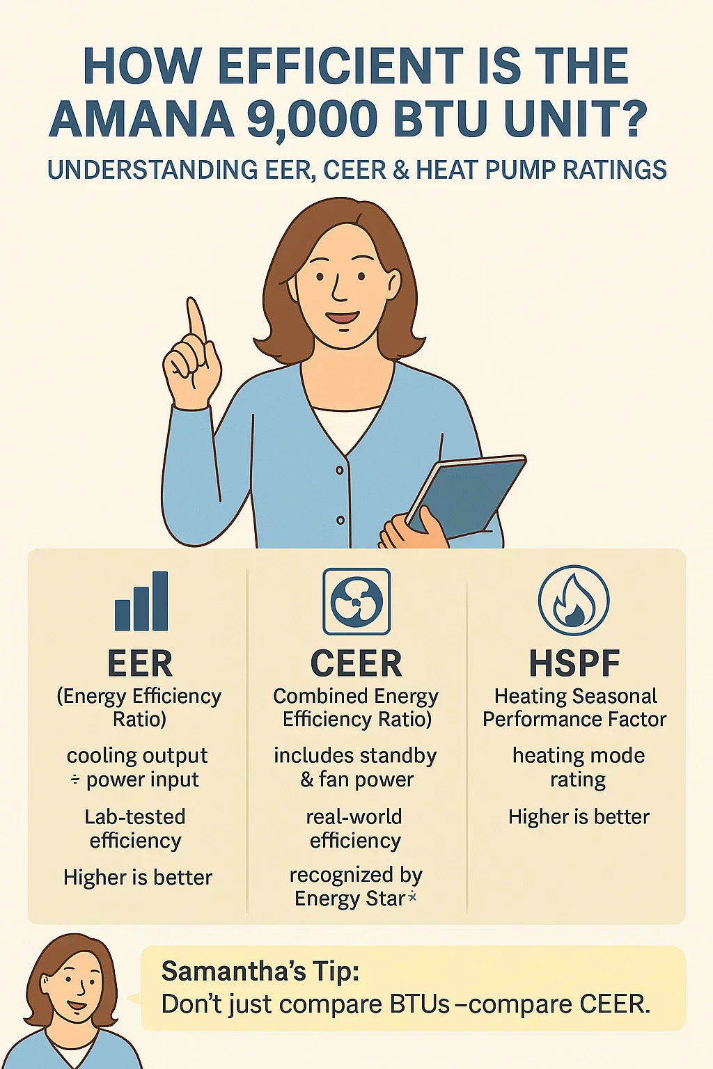 How Efficient Is the Amana 9,000 BTU Unit? Understanding EER, CEER & Heat Pump Ratings