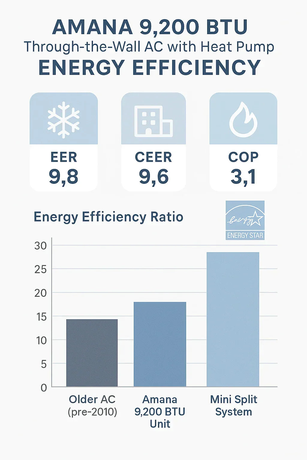How Efficient Is the Amana 9,200 BTU Unit Understanding EER, CEER & Heat Pump Ratings