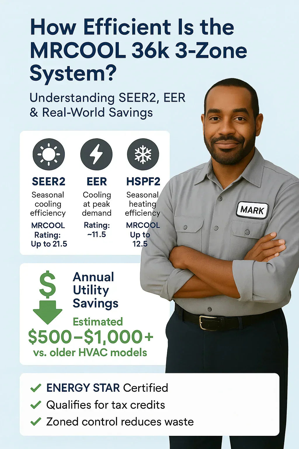 How Efficient Is the MRCOOL 36k 3-Zone System? Understanding SEER2, EER & Real-World Savings