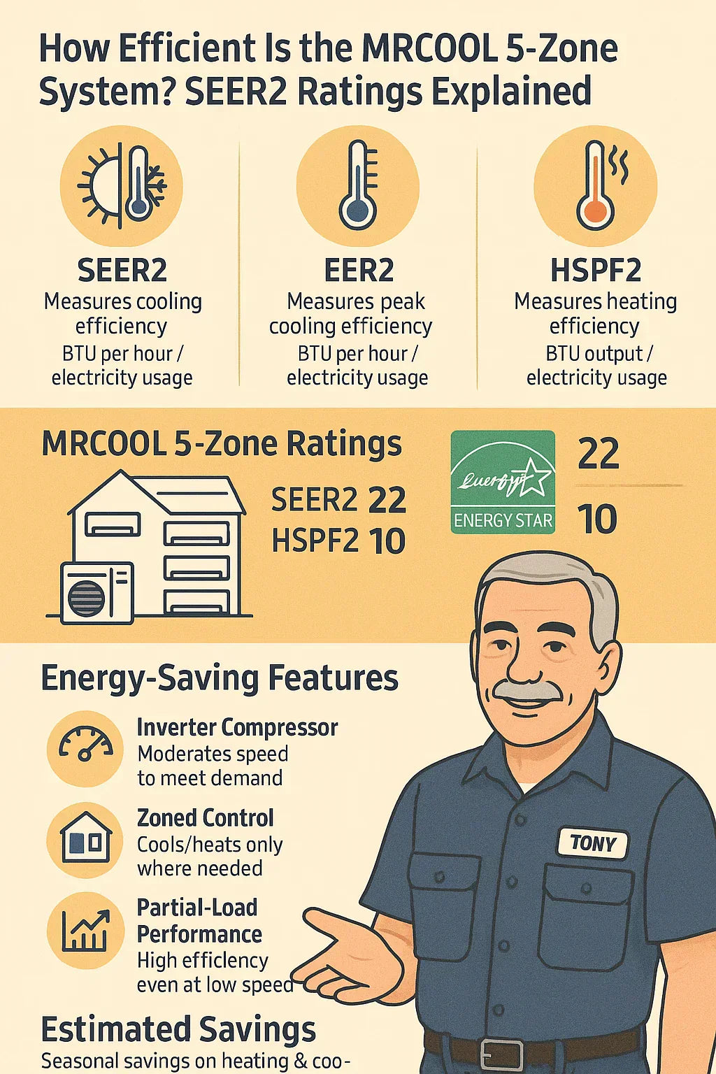 How Efficient Is the MRCOOL 5-Zone System? SEER2 Ratings Explained