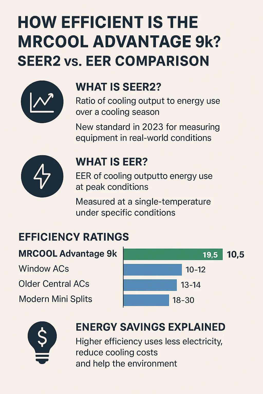 How Efficient Is the MRCOOL Advantage 9k SEER2, EER & Energy Savings Explained