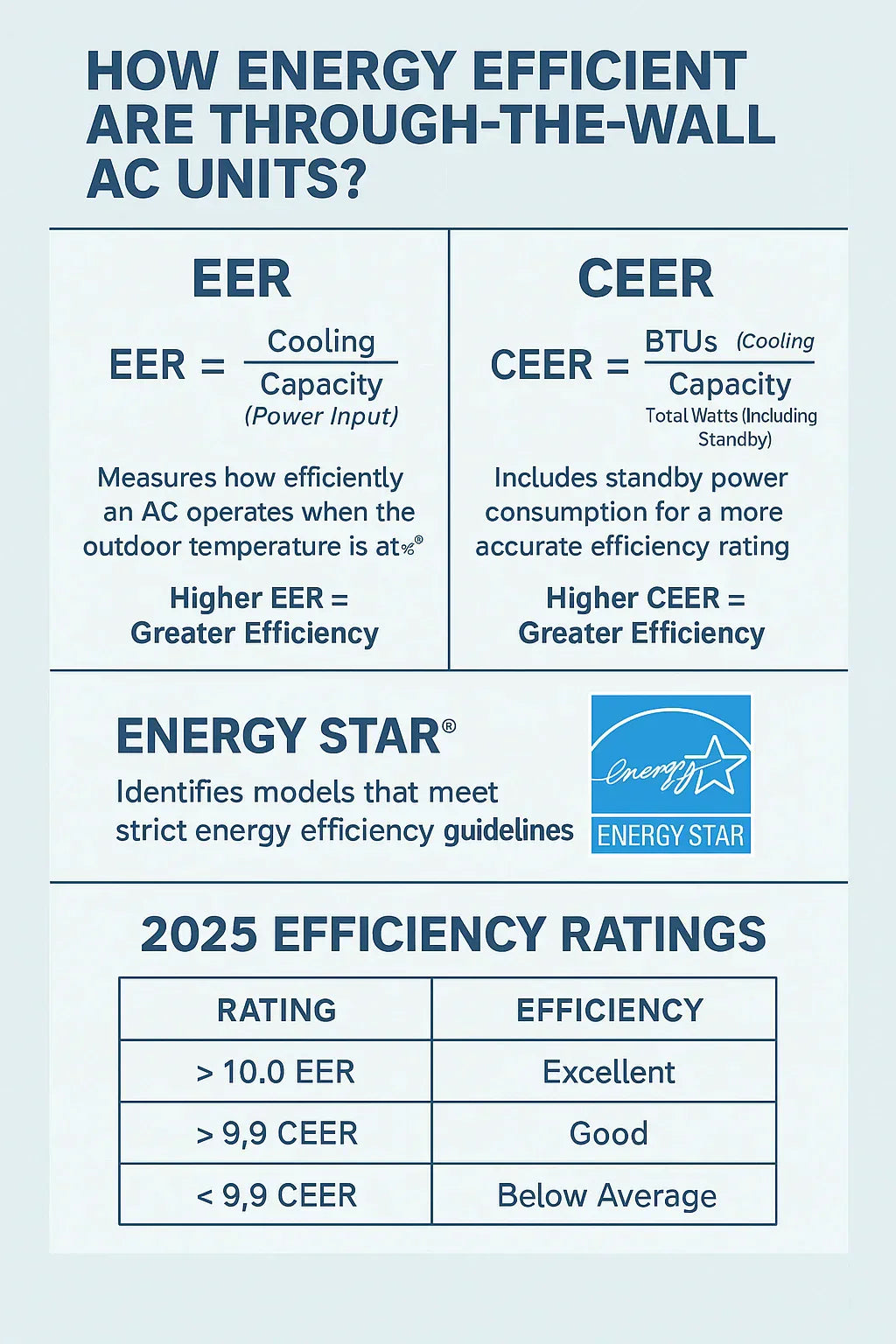 How Energy Efficient Are Through-the-Wall AC Units? Understanding EER, CEER & EnergyStar Ratings