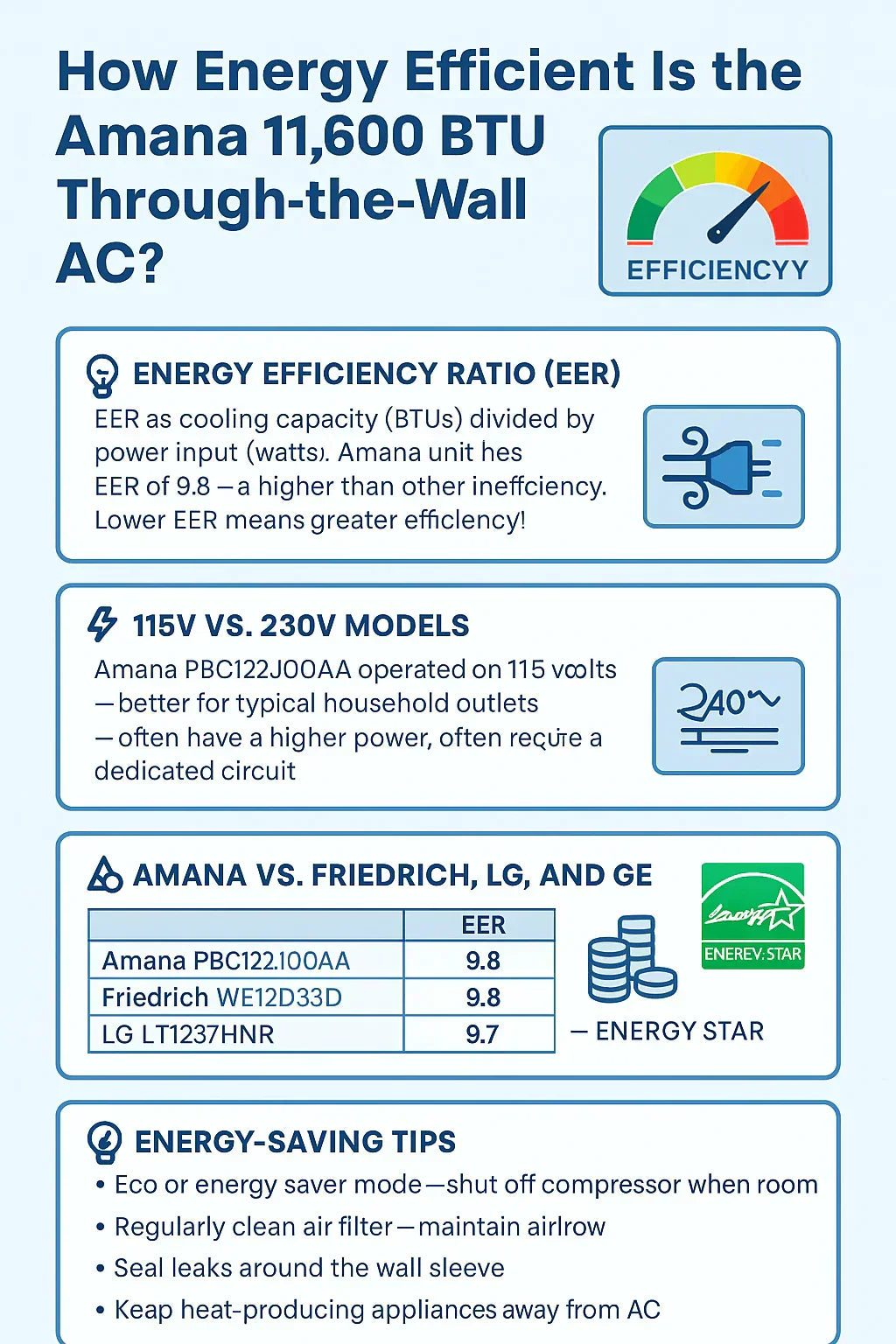 How Energy Efficient Is the Amana 11,600 BTU Through-the-Wall AC?
