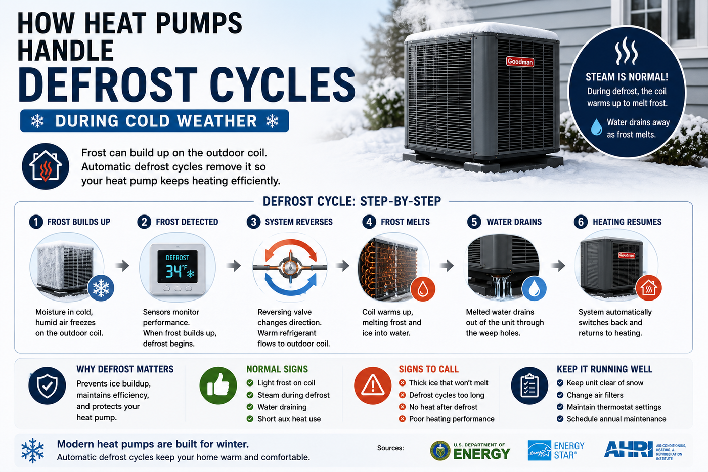 How Heat Pumps Handle Defrost Cycles During Cold Weather