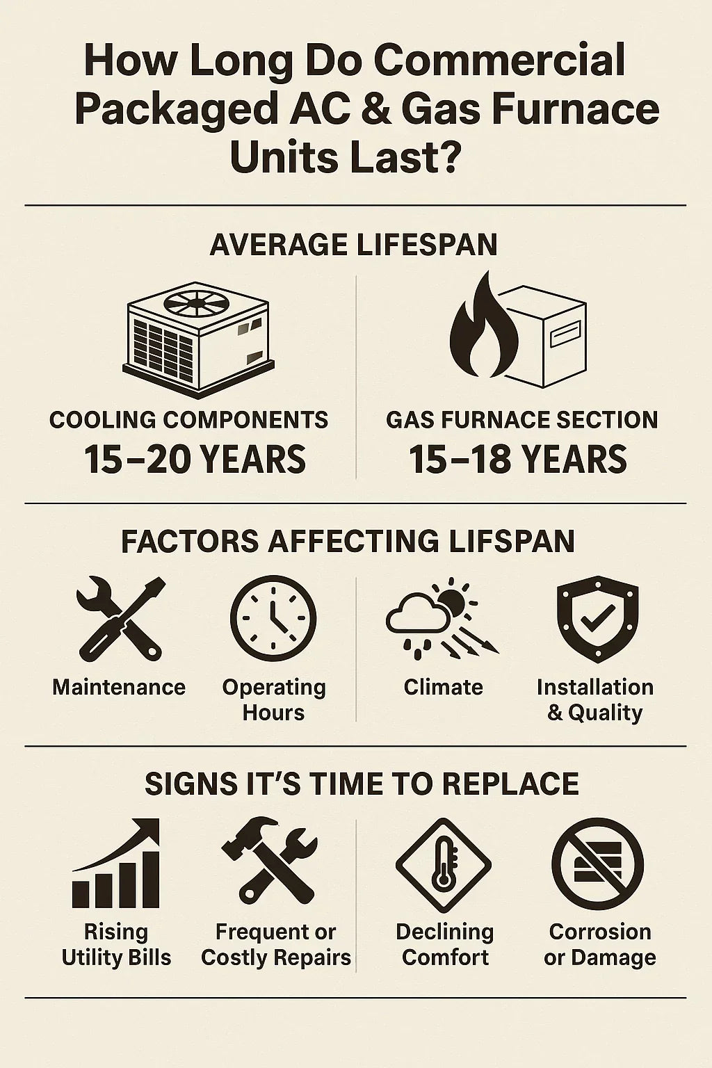 How Long Do Commercial Packaged AC & Gas Furnace Units Last Lifespan & Replacement Signs