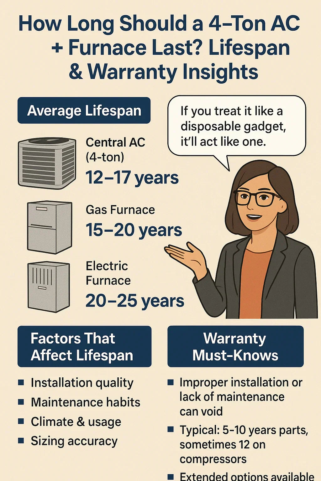How Long Should a 4-Ton AC + Furnace Last? Lifespan & Warranty Insights