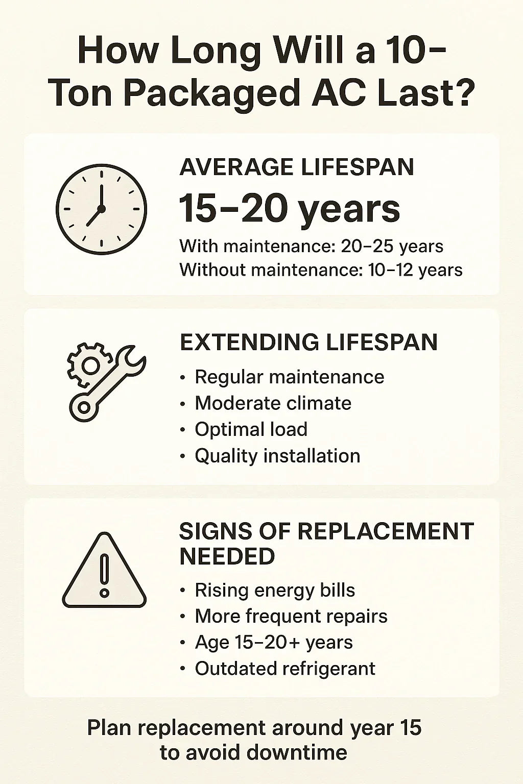 How Long Will a 10-Ton Packaged AC Last Lifespan & Replacement Planning