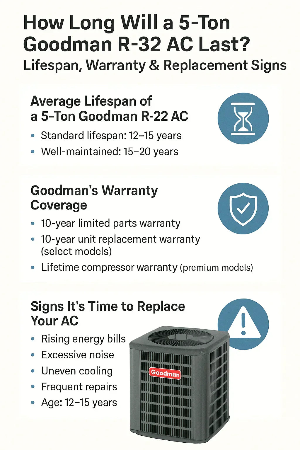 How Long Will a 5-Ton Goodman R-32 AC Last? Lifespan, Warranty & Replacement Signs
