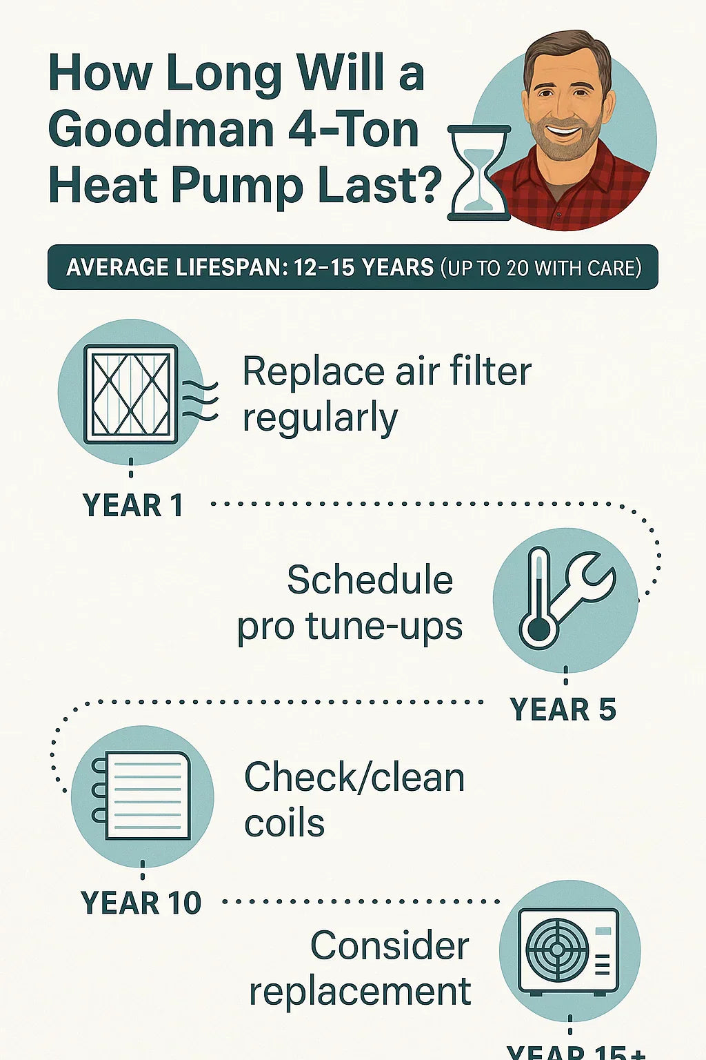 How Long Will a Goodman 4-Ton Heat Pump Last? Mike’s Longevity Guide