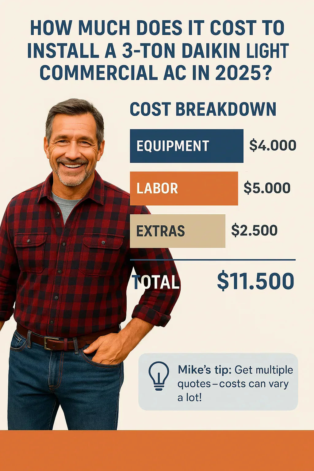 How Much Does It Cost to Install a 3-Ton Daikin Light Commercial AC in 2025