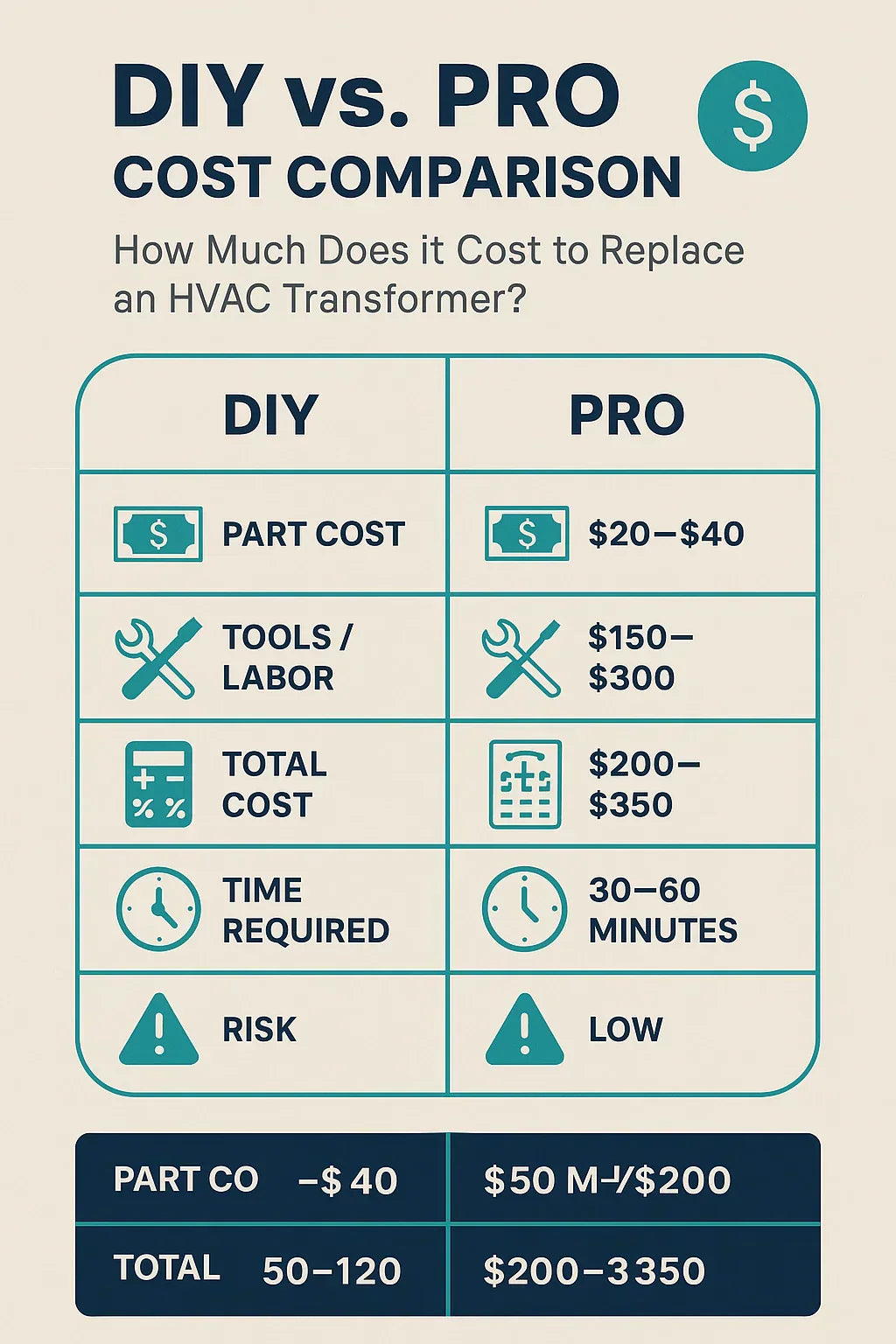 How Much Does It Cost to Replace an HVAC Transformer? DIY vs. Pro Pricing