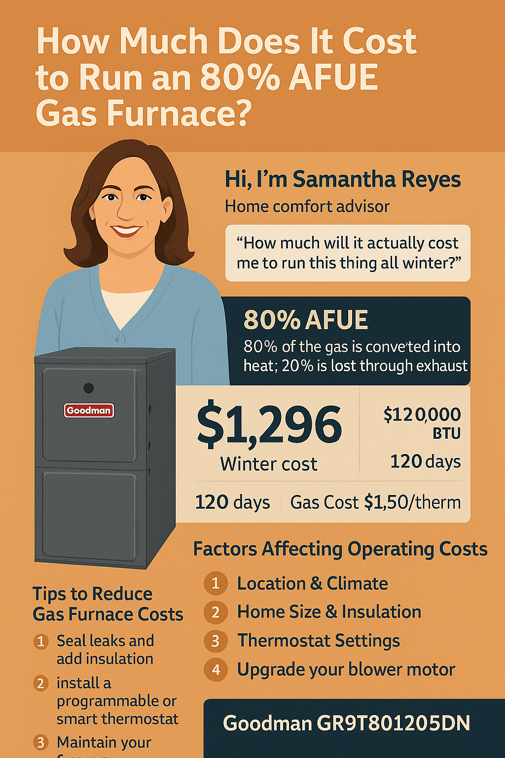 How Much Does It Cost to Run an 80% AFUE Gas Furnace? - By Samantha Reyes, Home Comfort Advisor