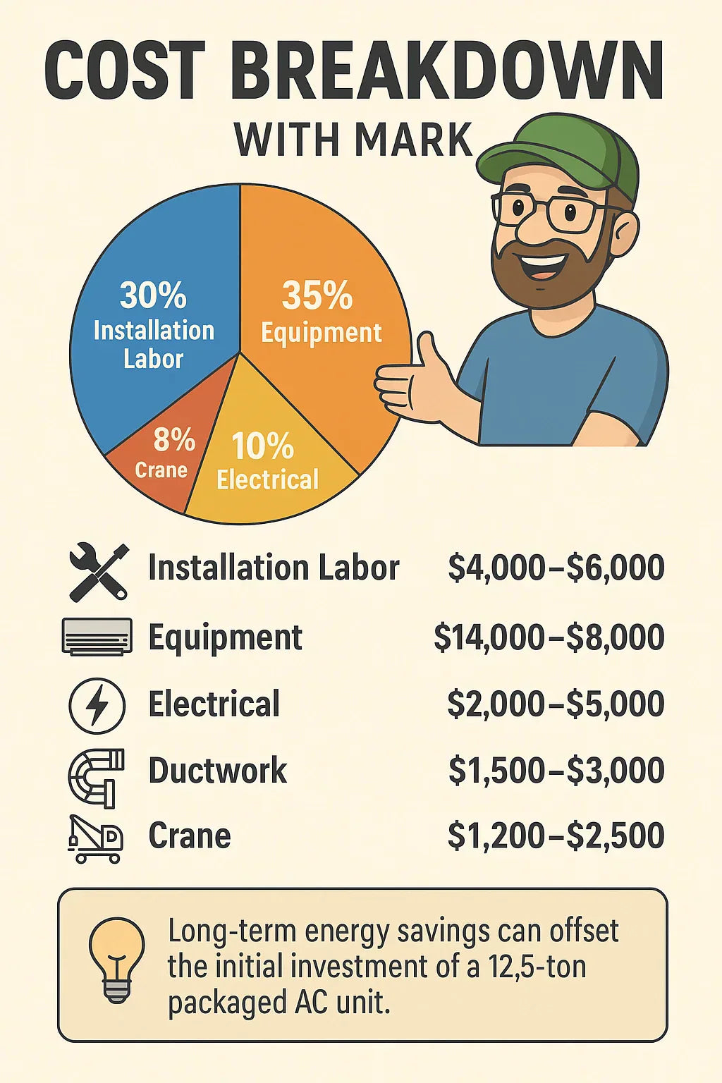 How Much Does a 12.5 Ton Commercial AC Cost in 2025? Equipment, Labor & Long-Term Savings