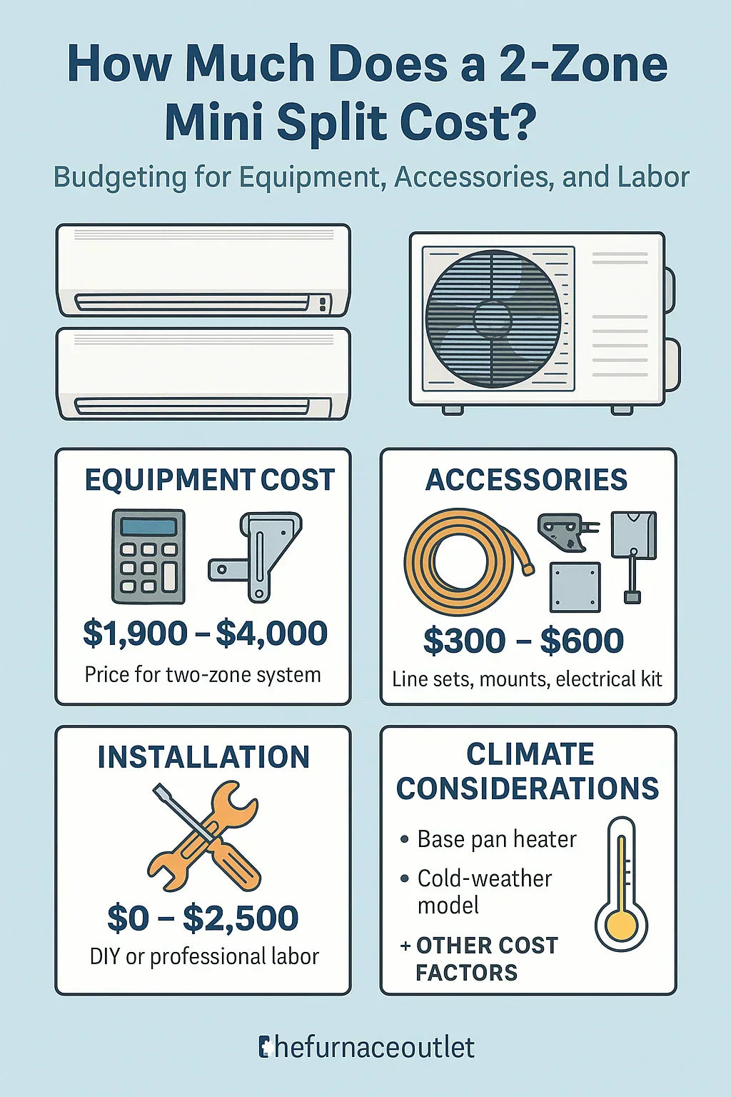 How Much Does a 2-Zone Mini Split Cost? Budgeting for Equipment, Accessories, and Labor