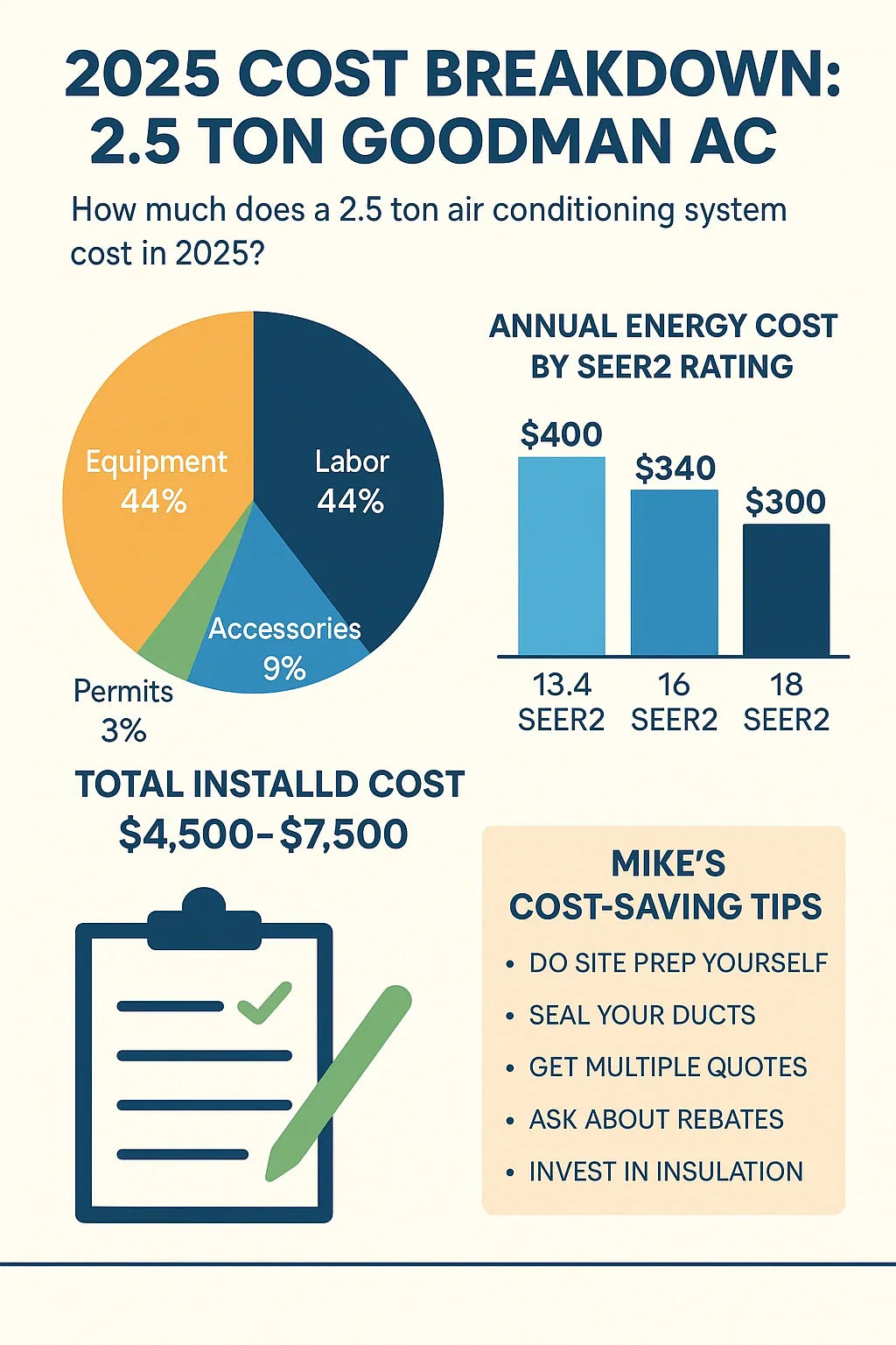 How Much Does a 2.5 Ton AC Cost in 2025? Equipment, Labor & Energy Use Explained