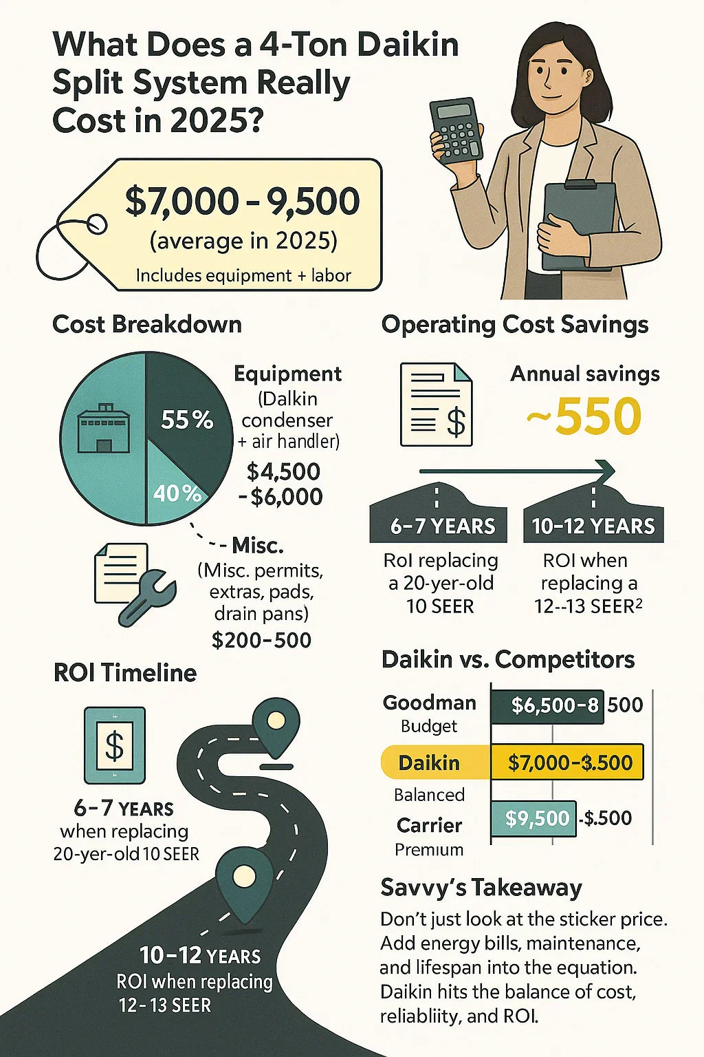 How Much Does a 4-Ton Daikin Split System Cost in 2025? Equipment, Labor & ROI