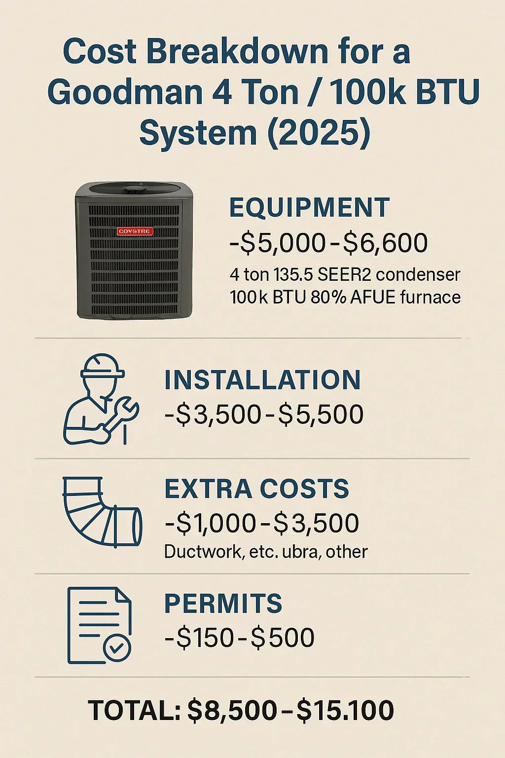 How Much Does a Goodman 4 Ton / 100k BTU System Cost in 2025? Real-World Budgeting
