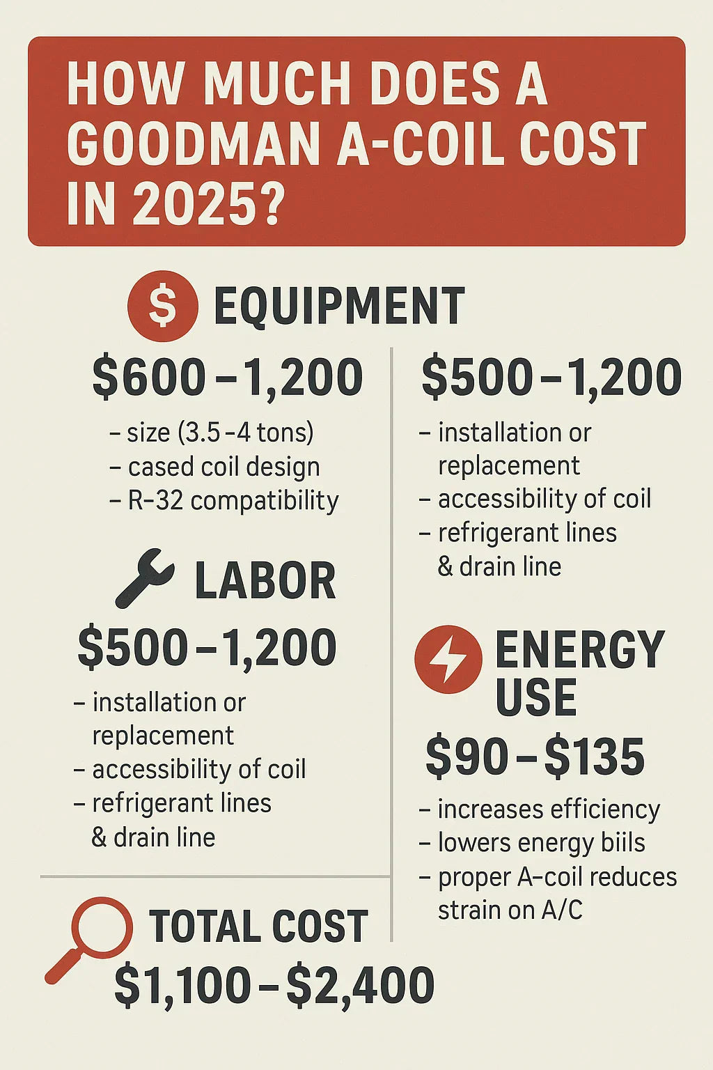 How Much Does a Goodman A-Coil Cost in 2025 Equipment, Labor & Energy Use Explained